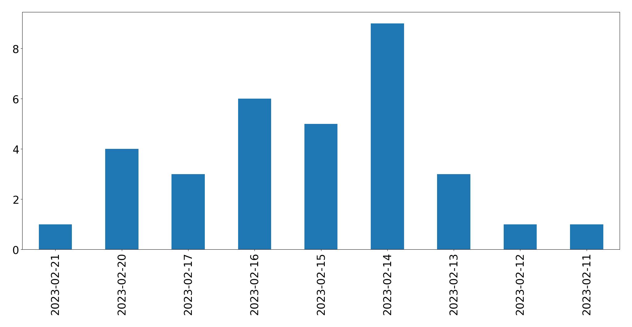Gráfico de tweets por dia