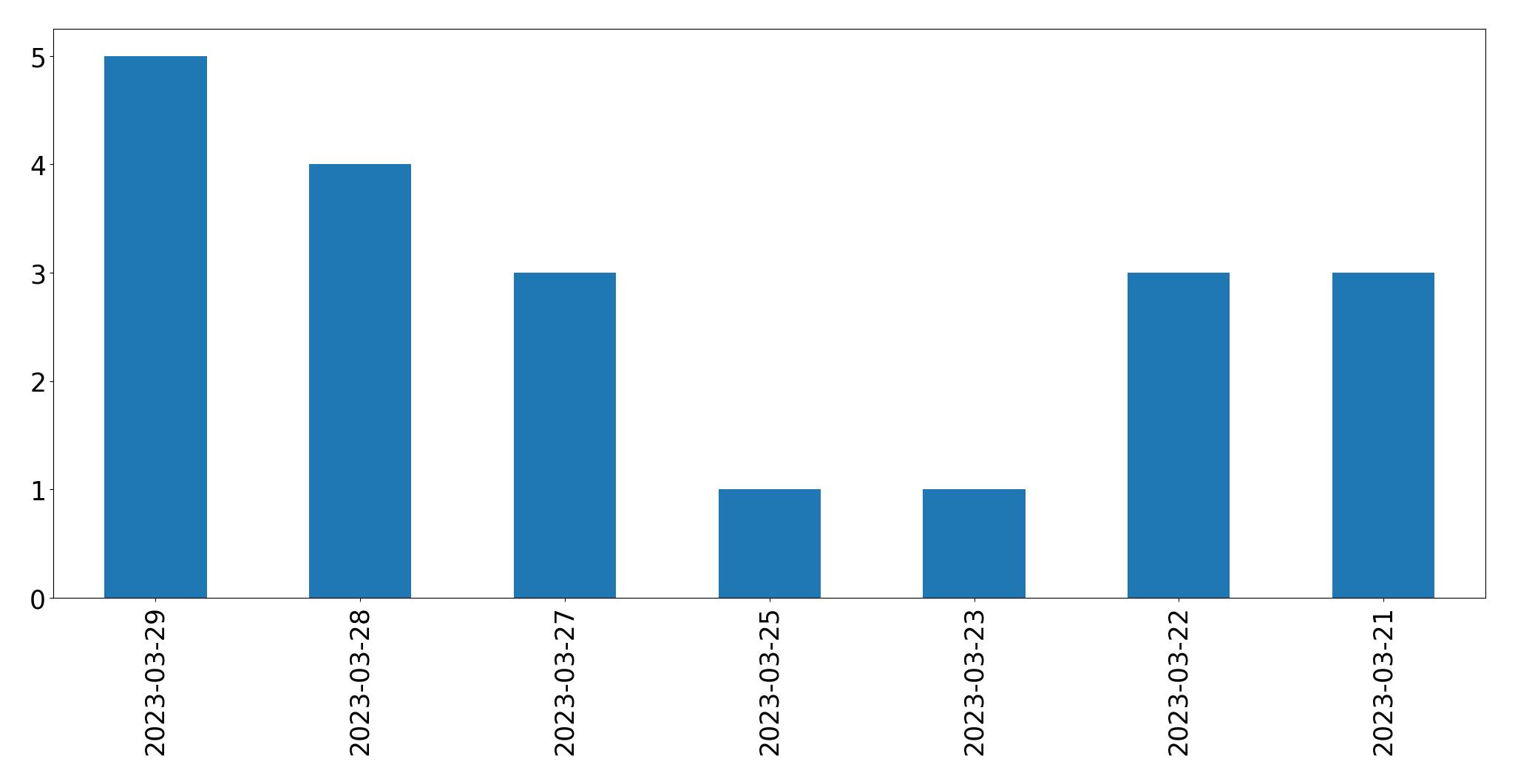 Gunluk tweet grafigi