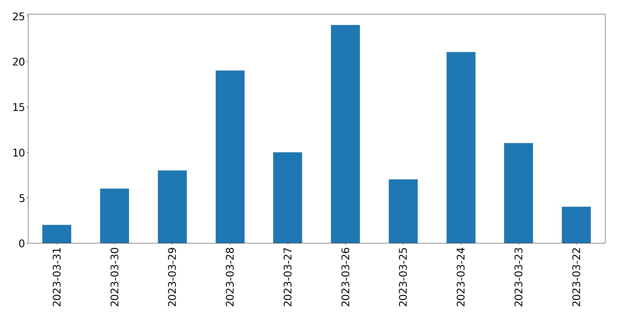 Gráfico de tweets por dia