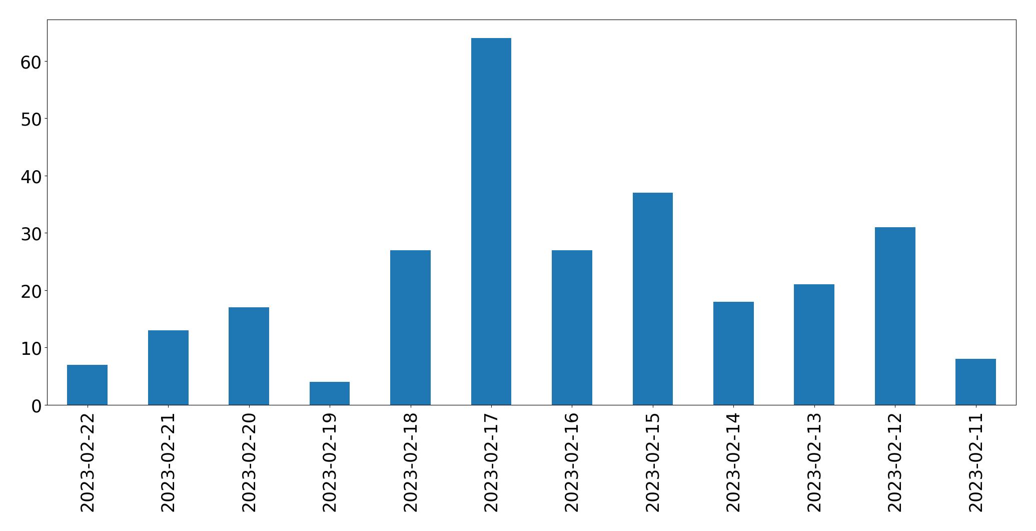 Grafik tweet per hari