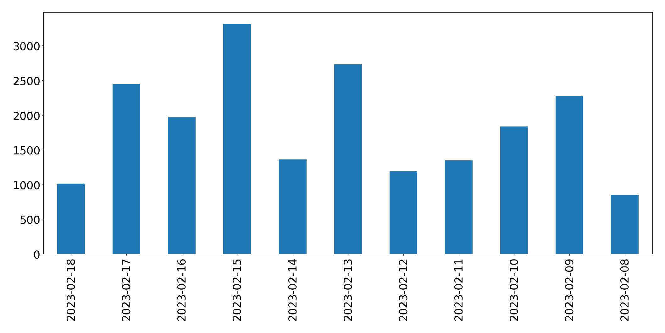 Gráfico de tweets por dia