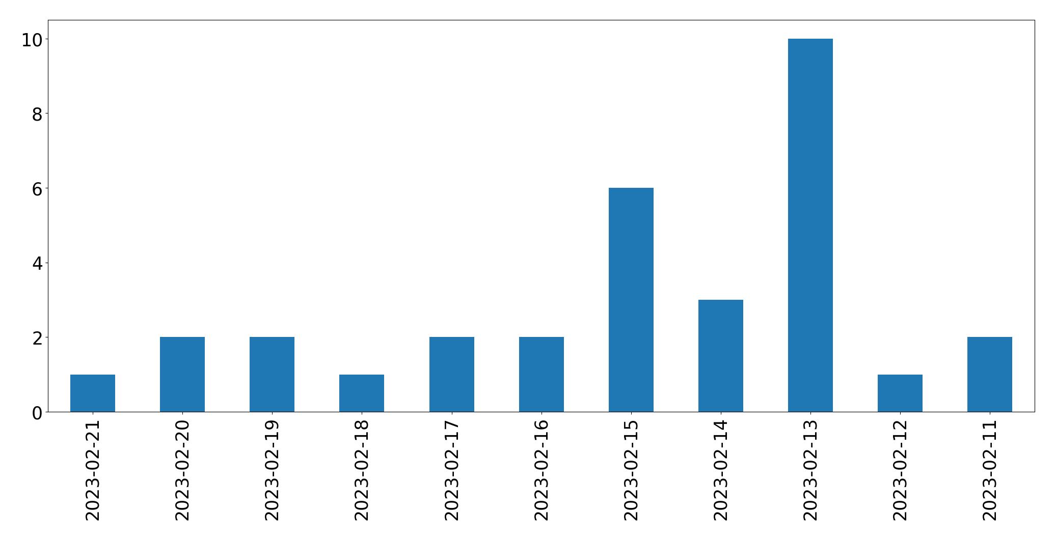 Grafik tweet per hari