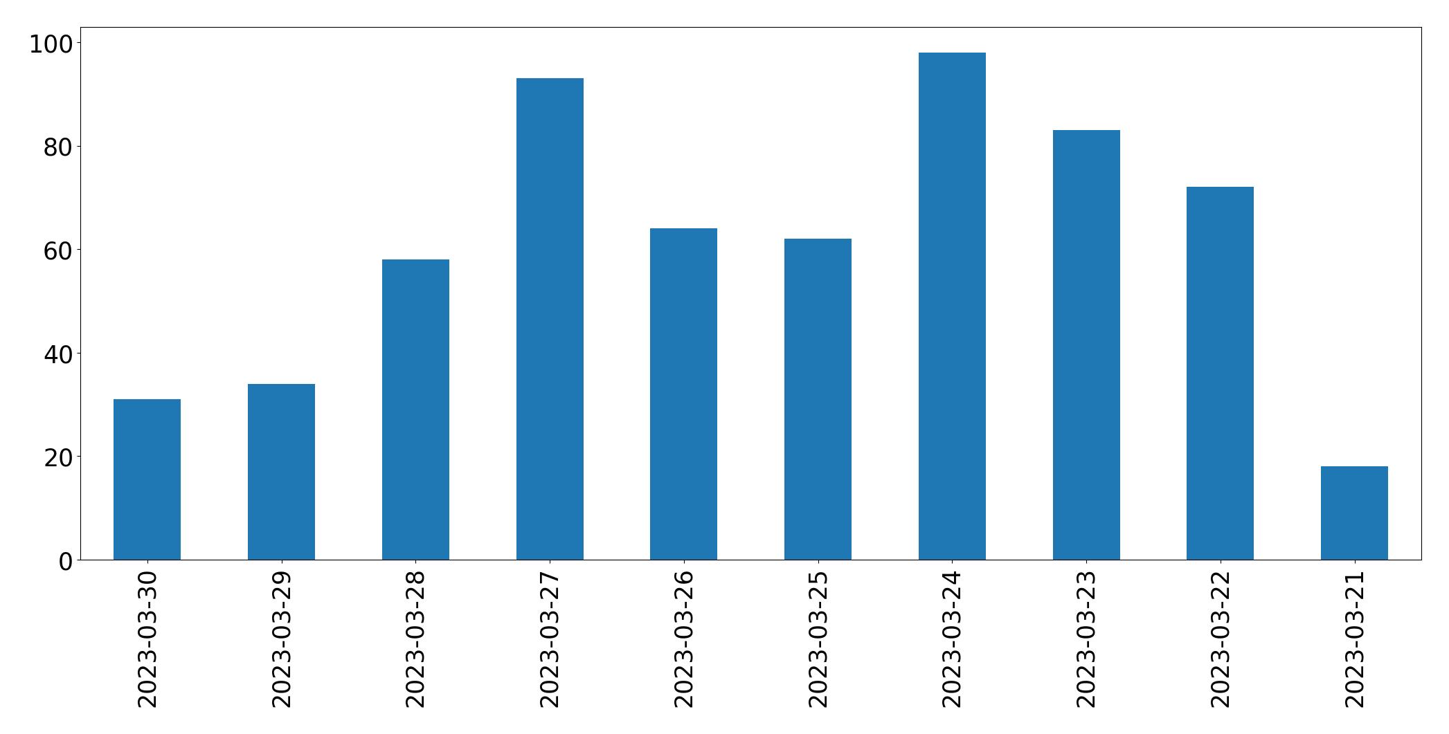 Gráfico de tweets por dia