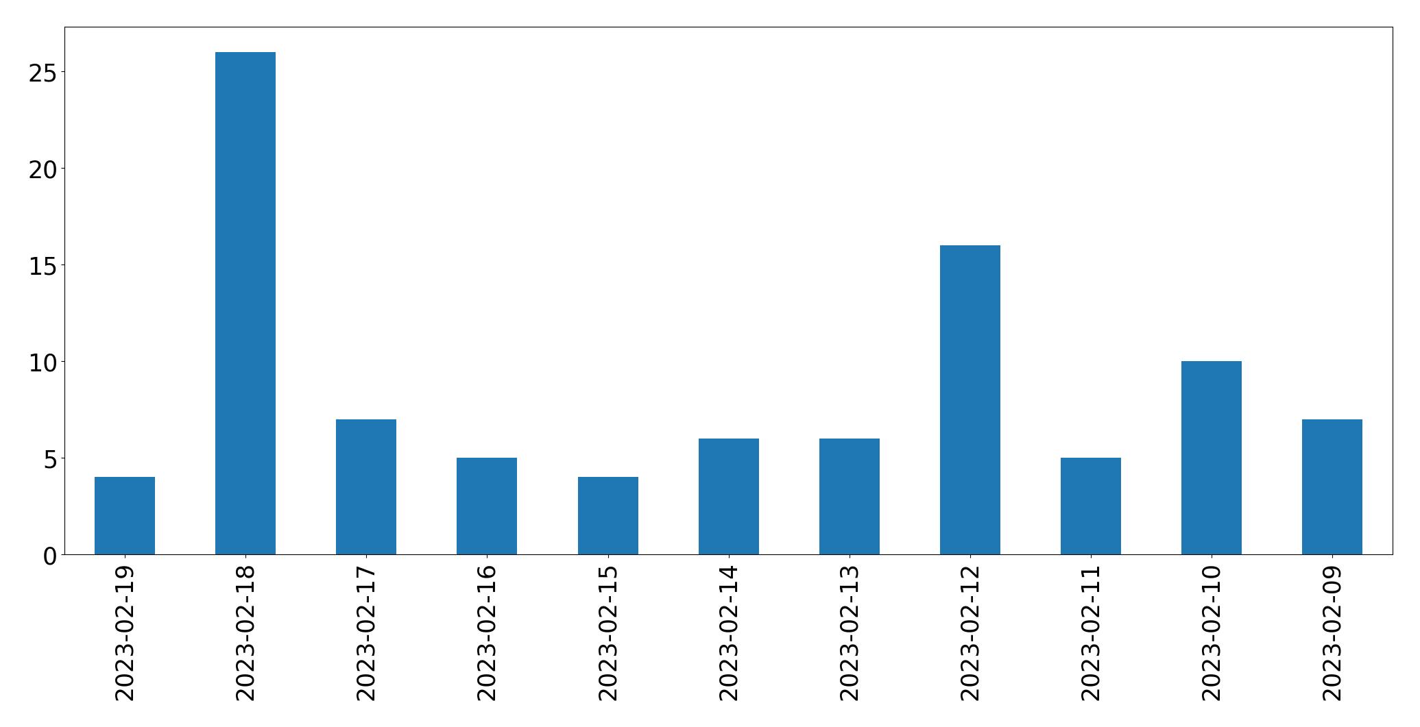 Grafik tweet per hari