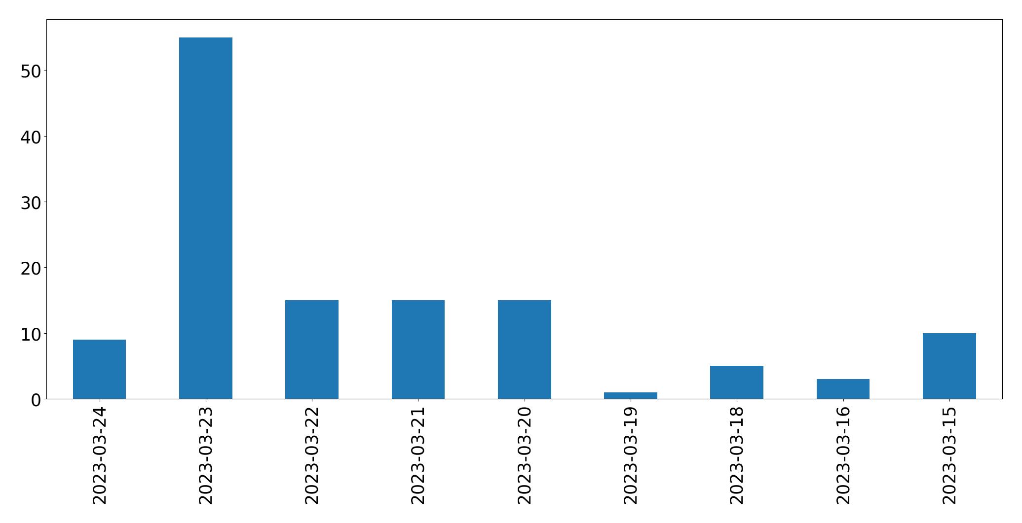 Gráfico de tweets por dia