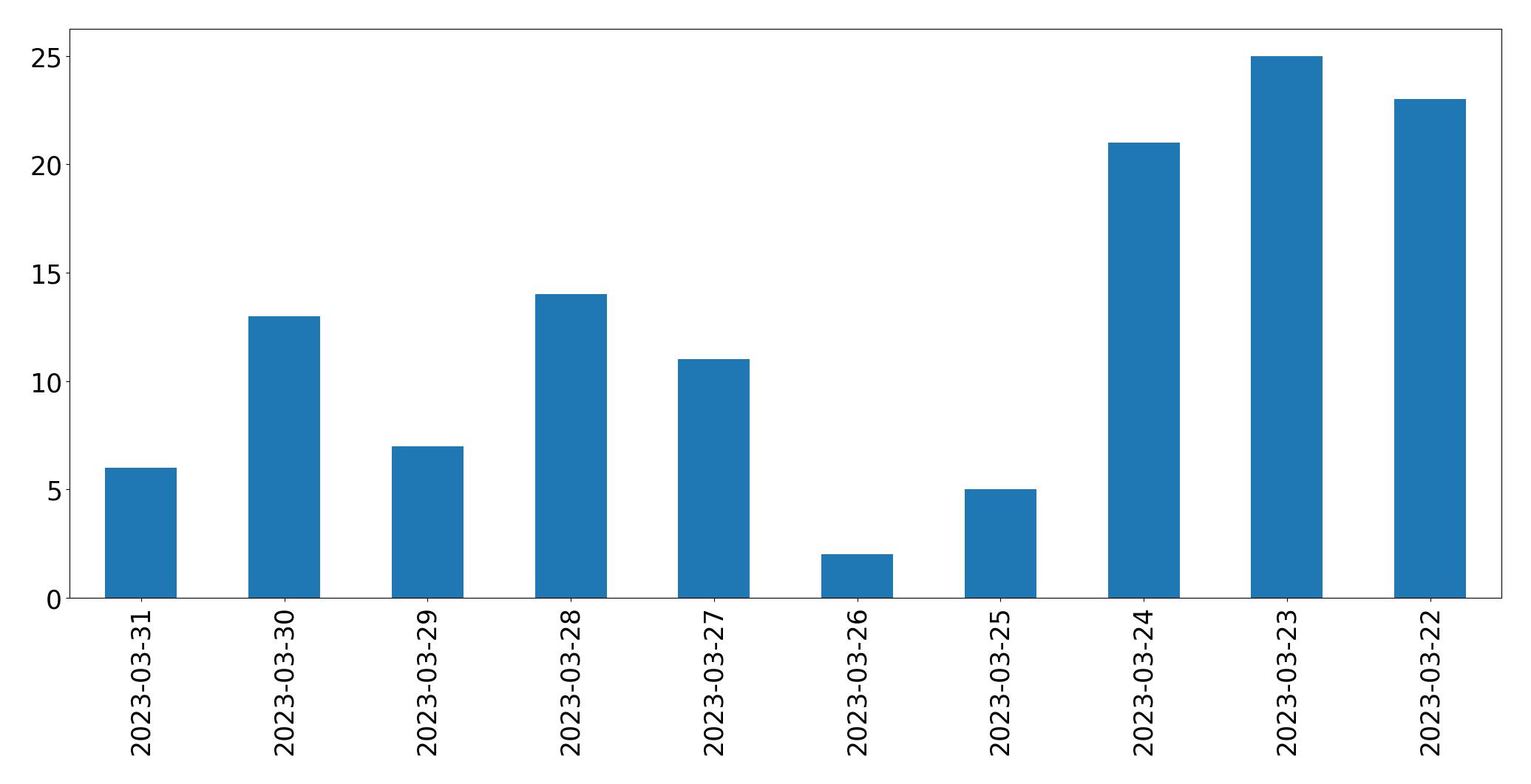 Tweets per day chart
