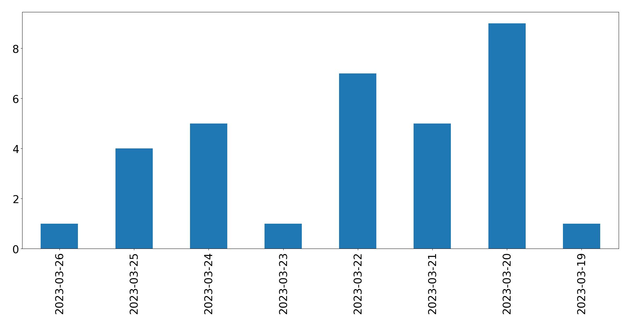 Gráfico de tweets por dia