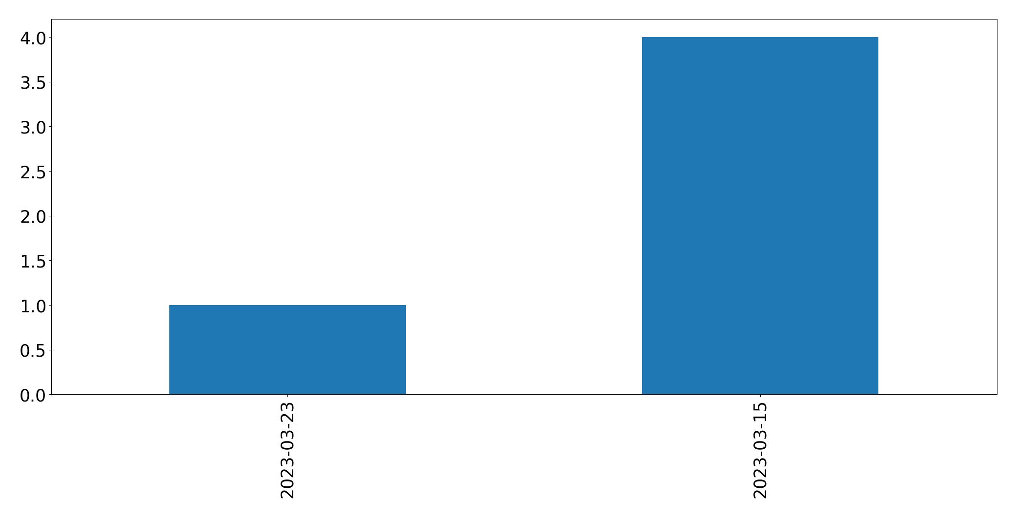 Tweets per day chart
