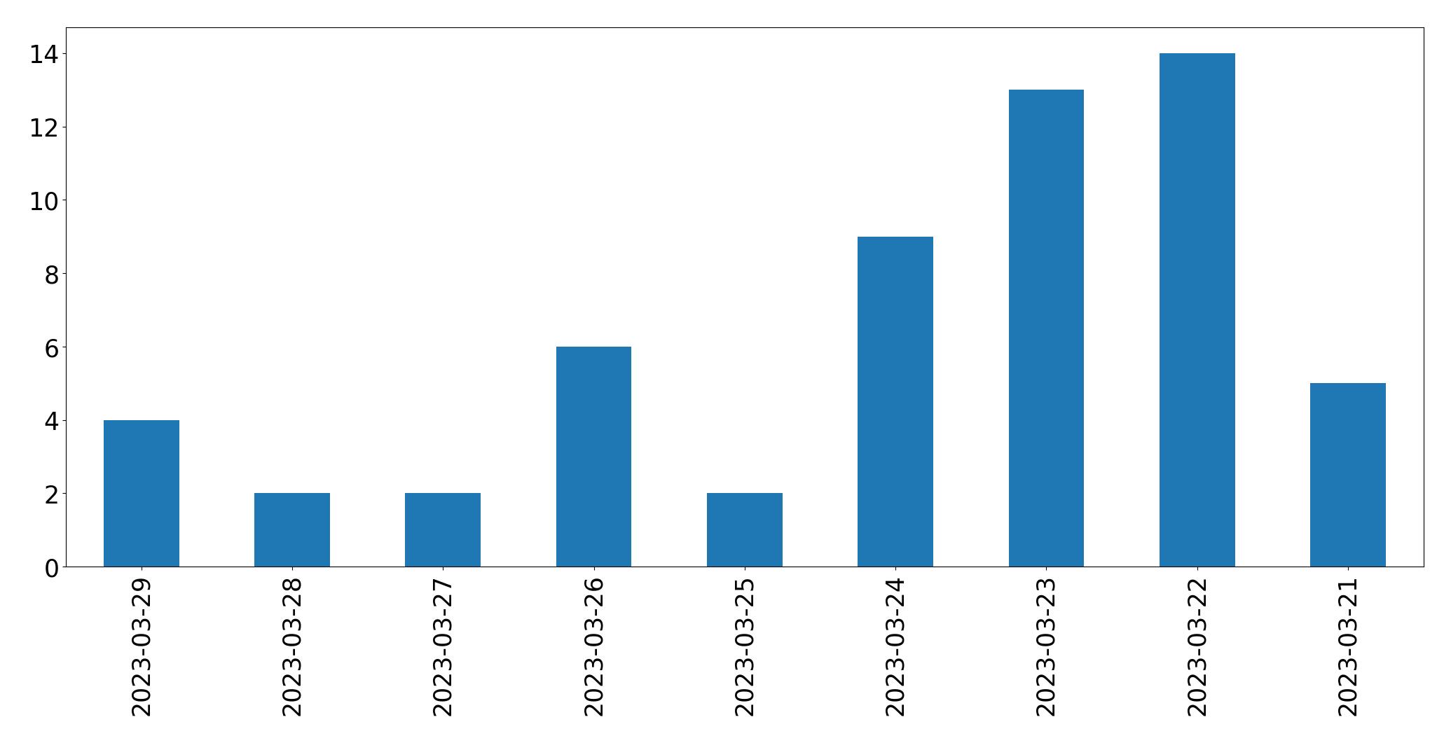 Tweets per day chart