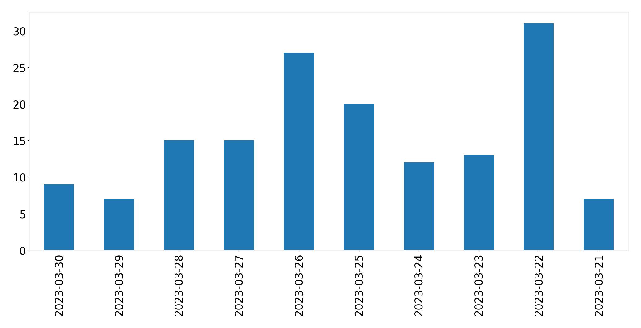 Tweets per day chart
