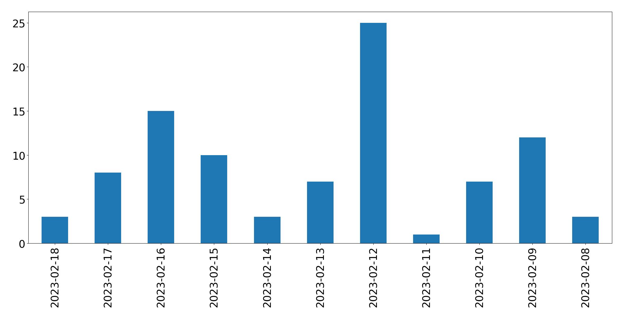Grafik tweet per hari
