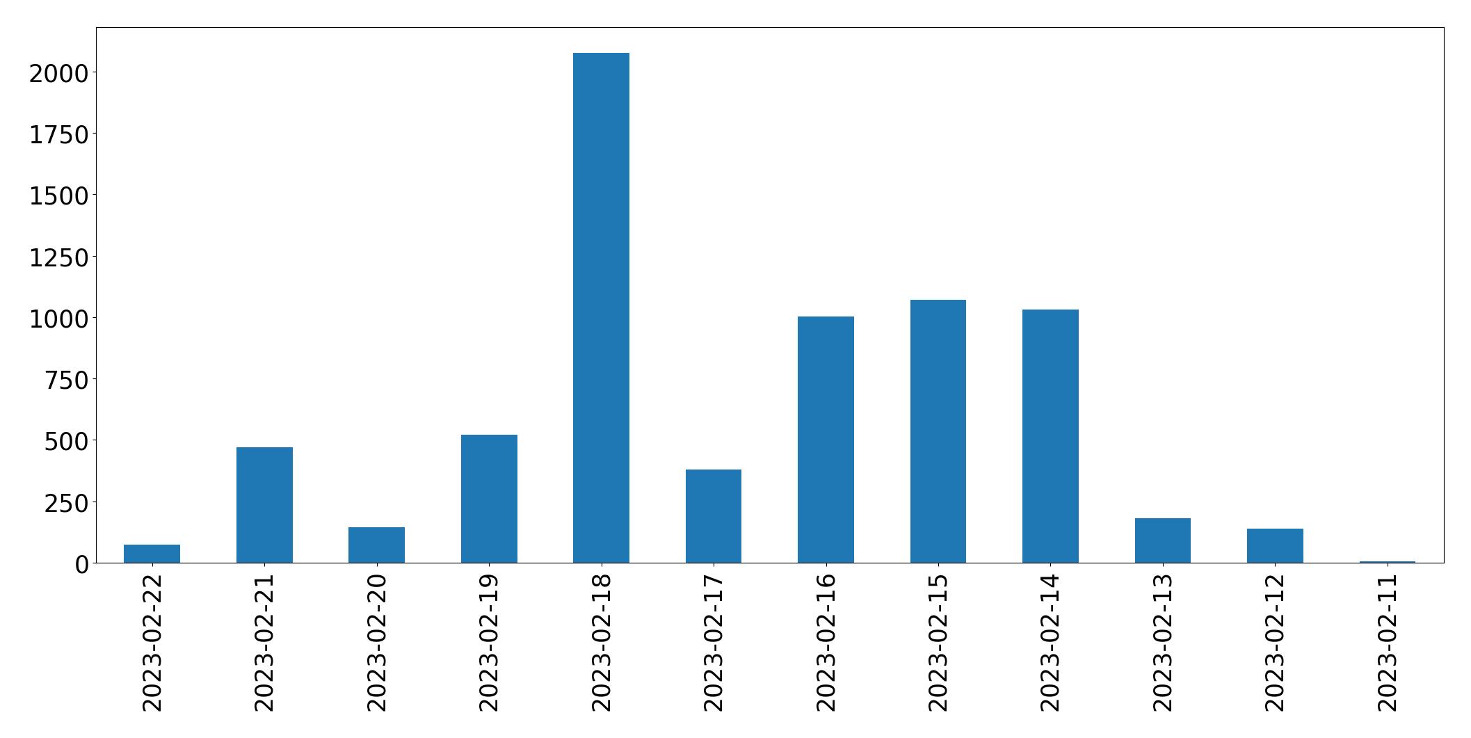 Gráfico de tweets por dia