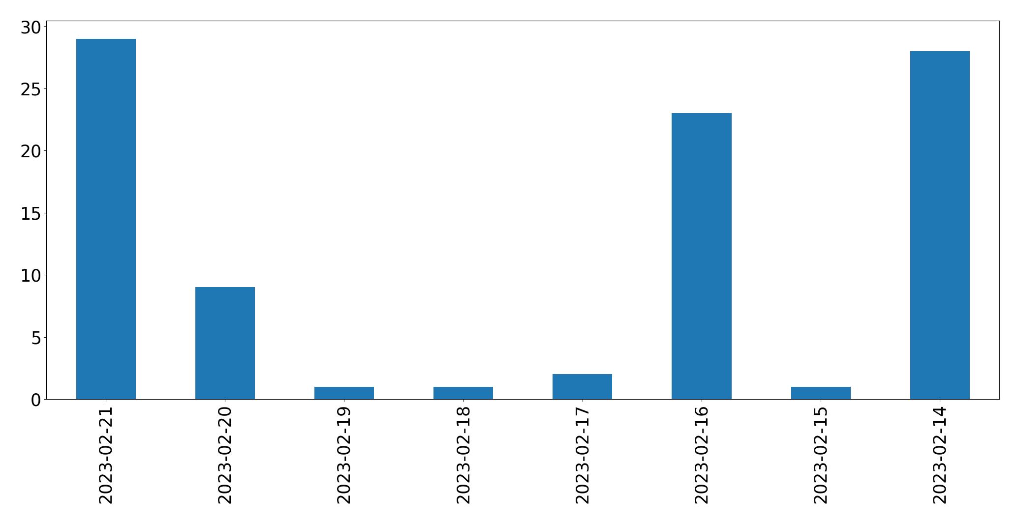 Gráfico de tweets por dia
