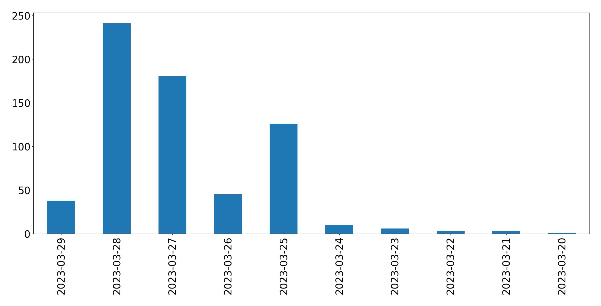 Gráfico de tweets por dia