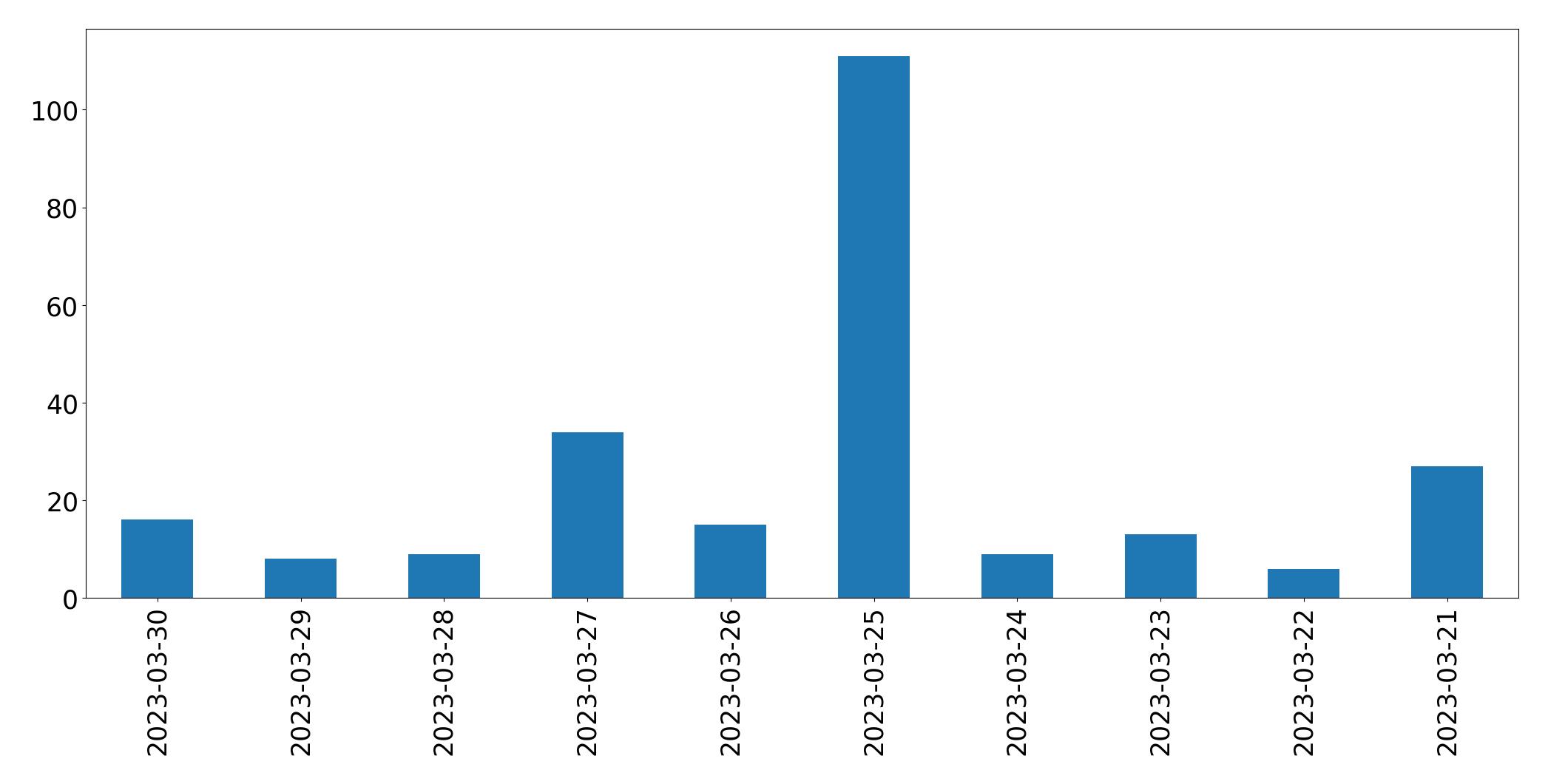 Gráfico de tweets por dia