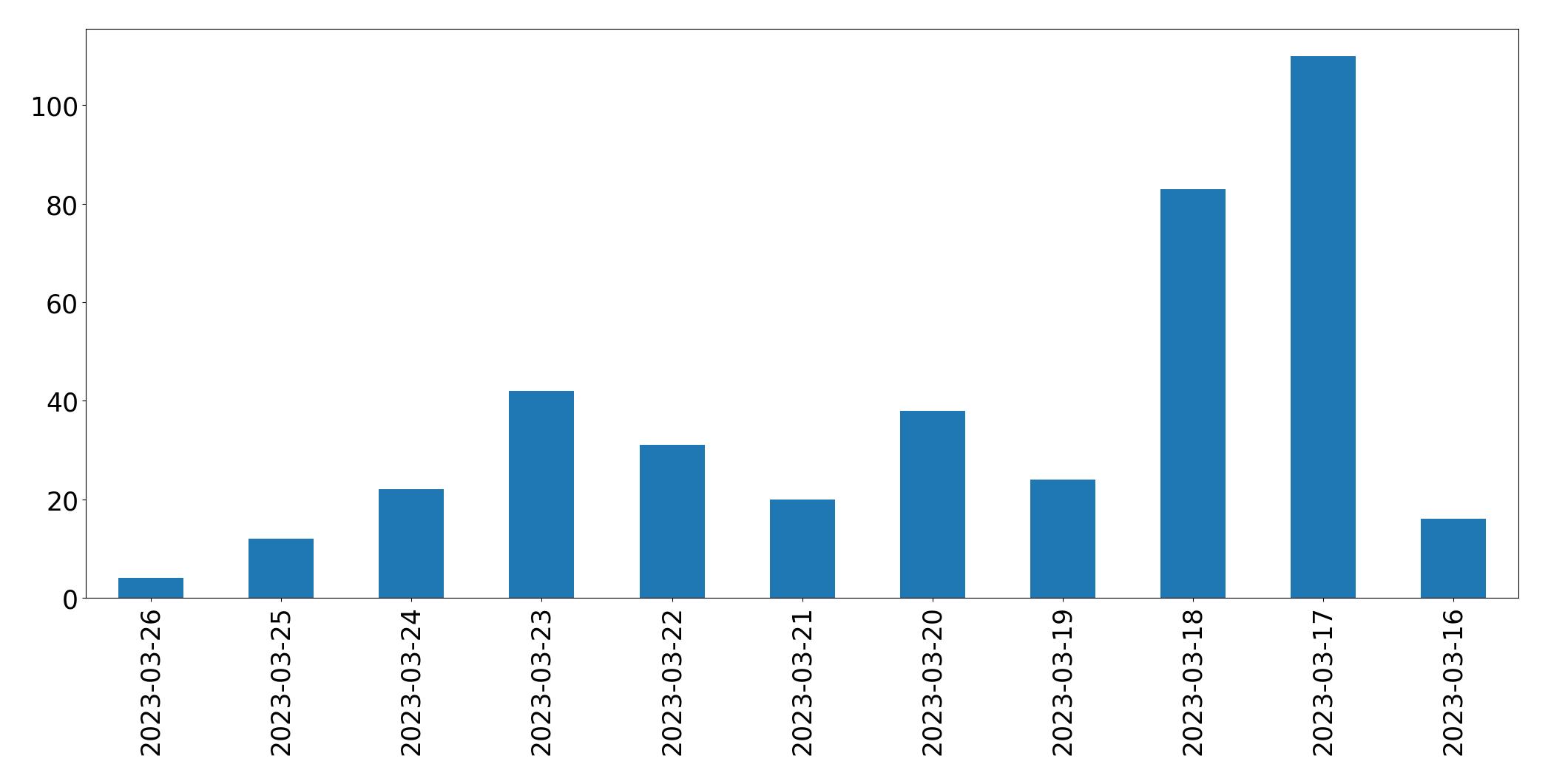 Gráfico de tweets por dia