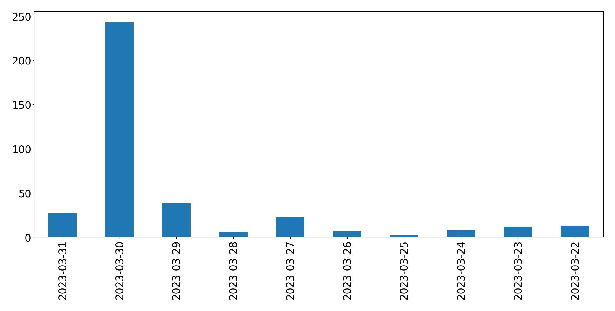 Gráfico de tweets por dia