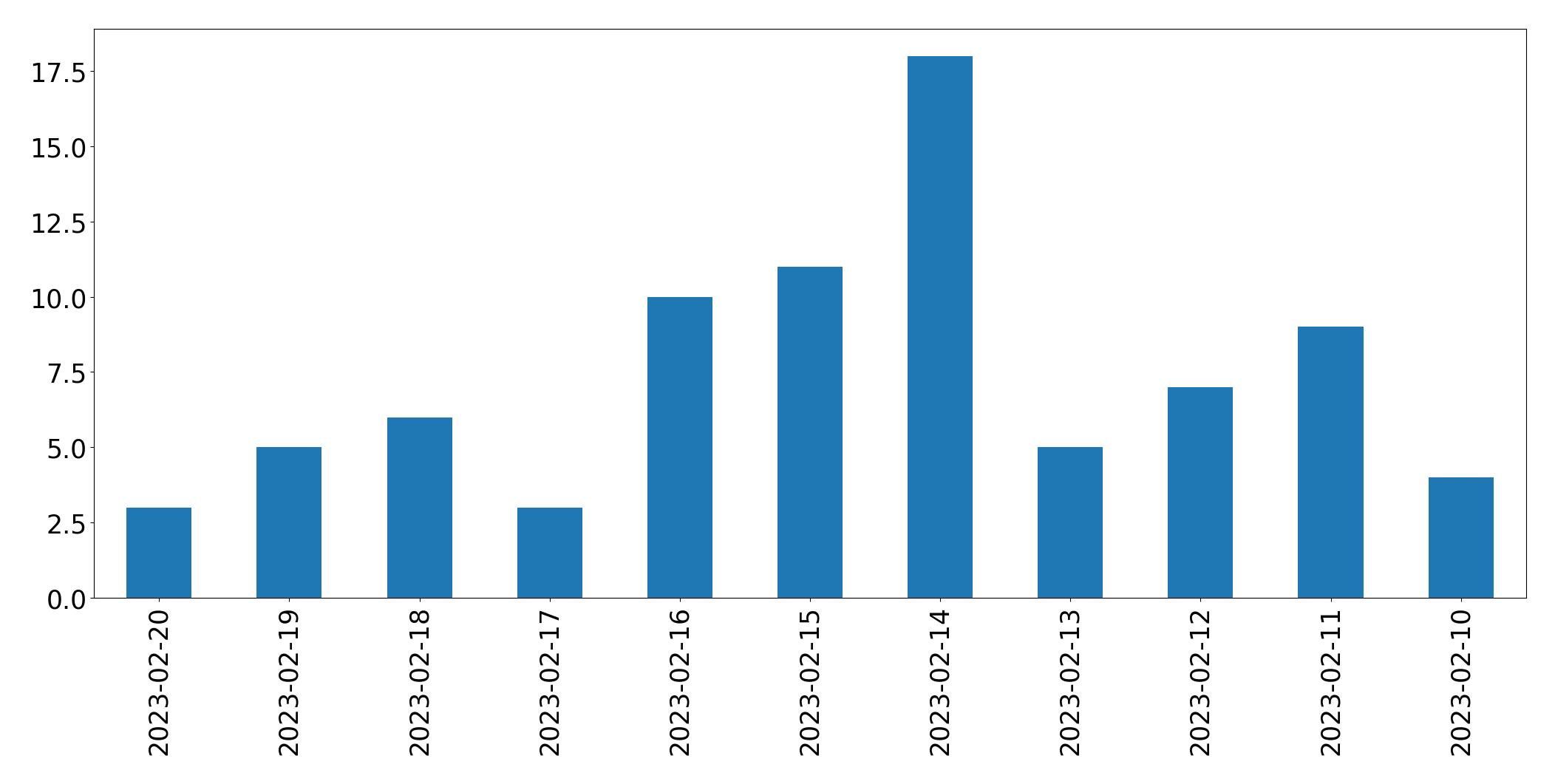 Gráfico de tweets por dia