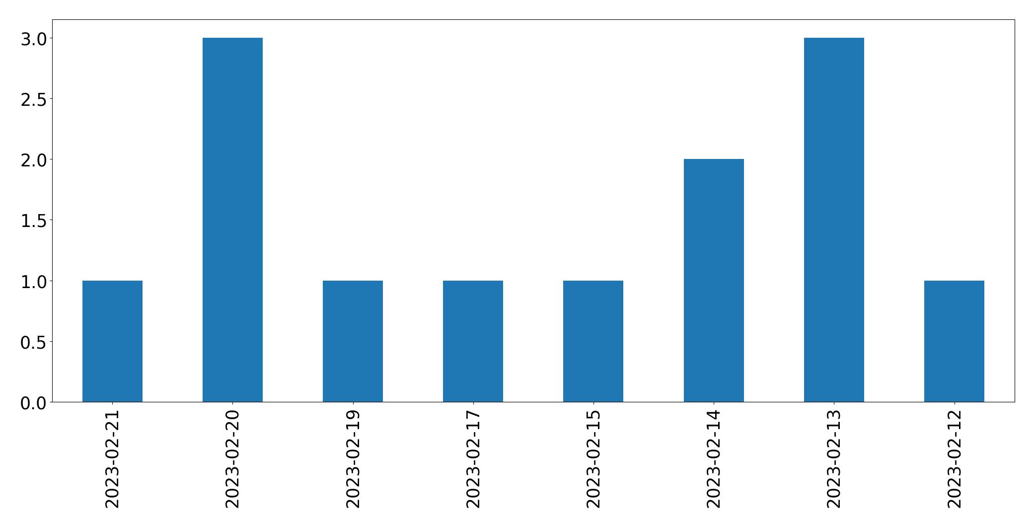 Gráfico de tweets por dia
