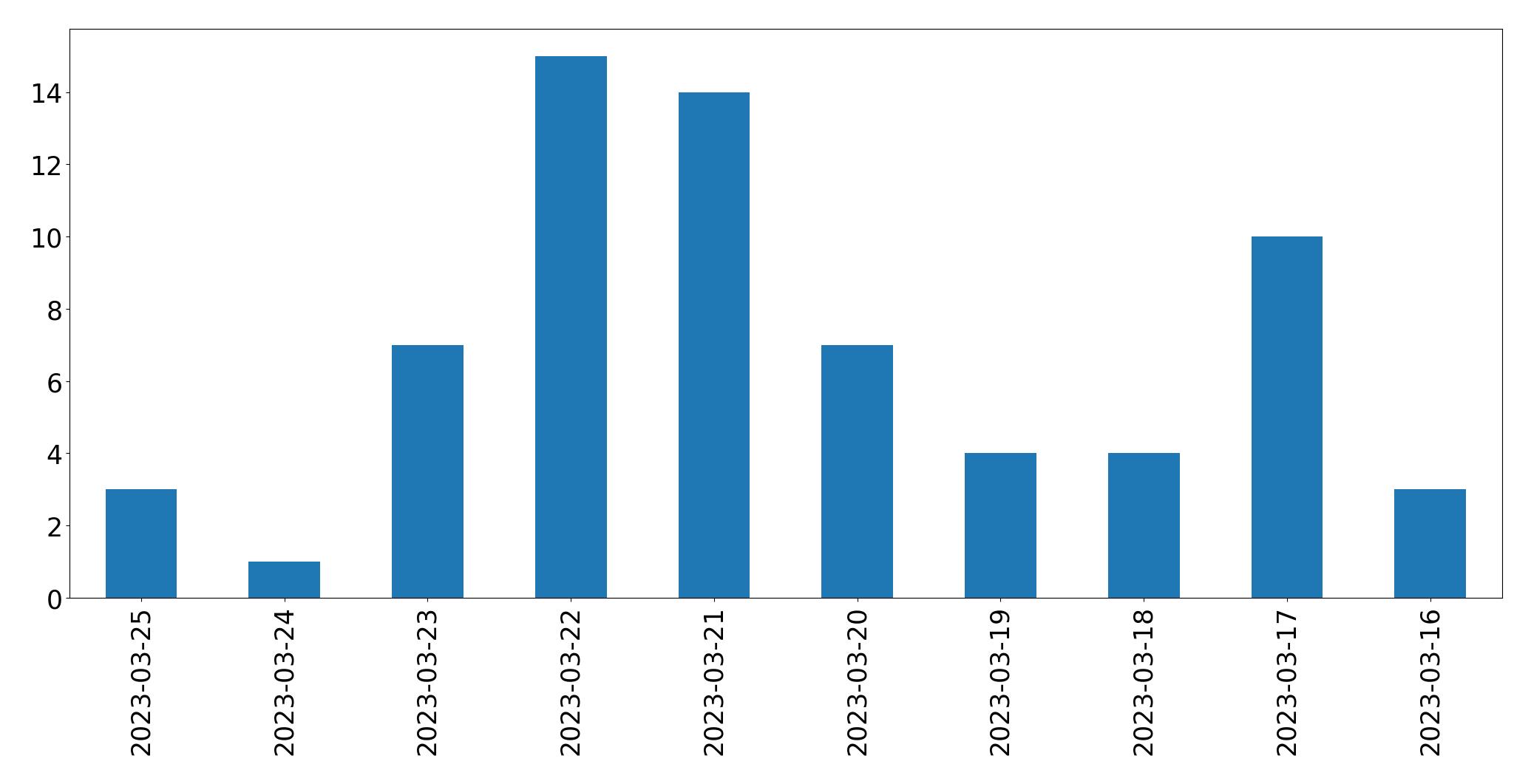 Gráfico de tweets por dia