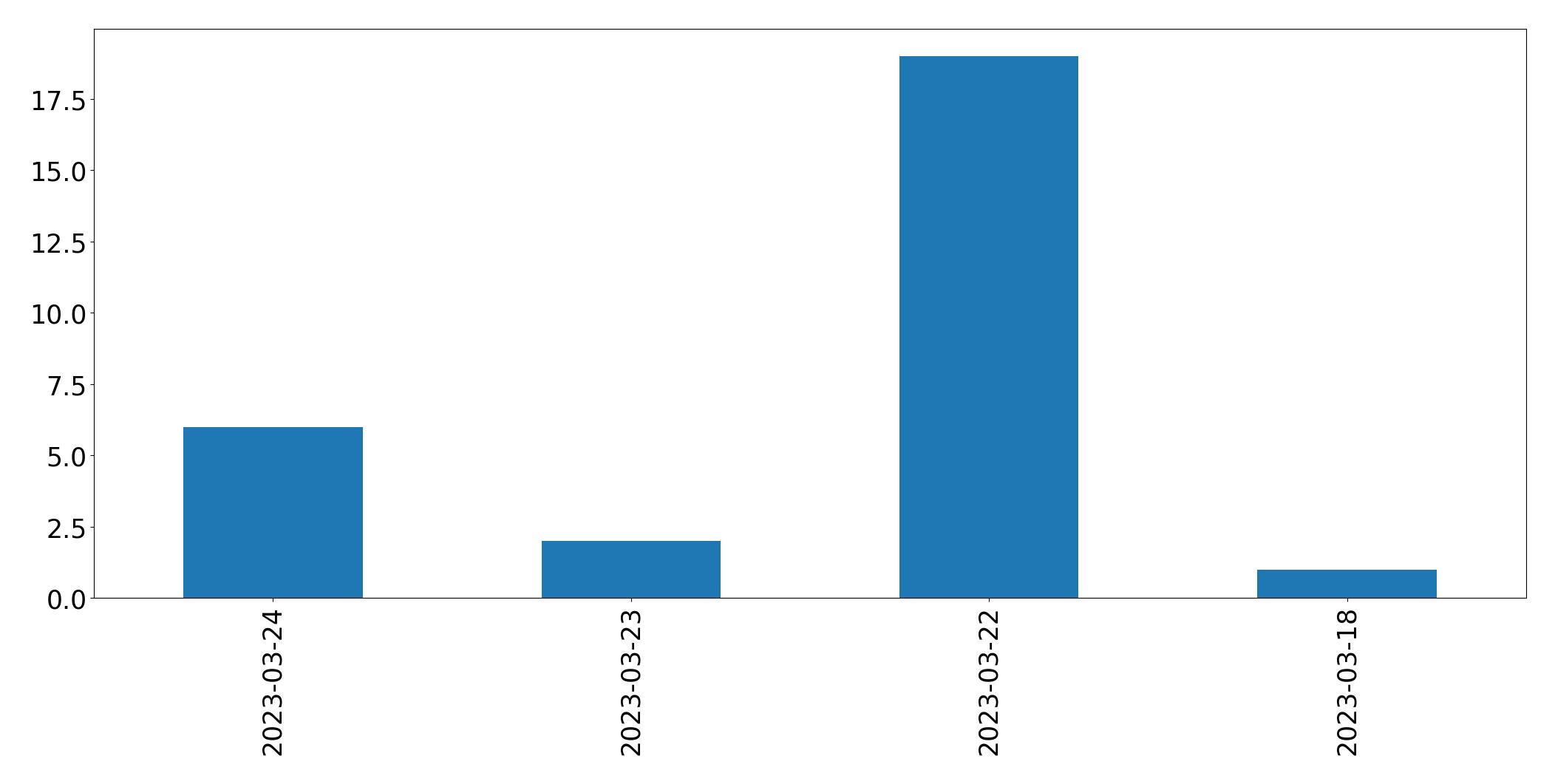 Gráfico de tweets por dia