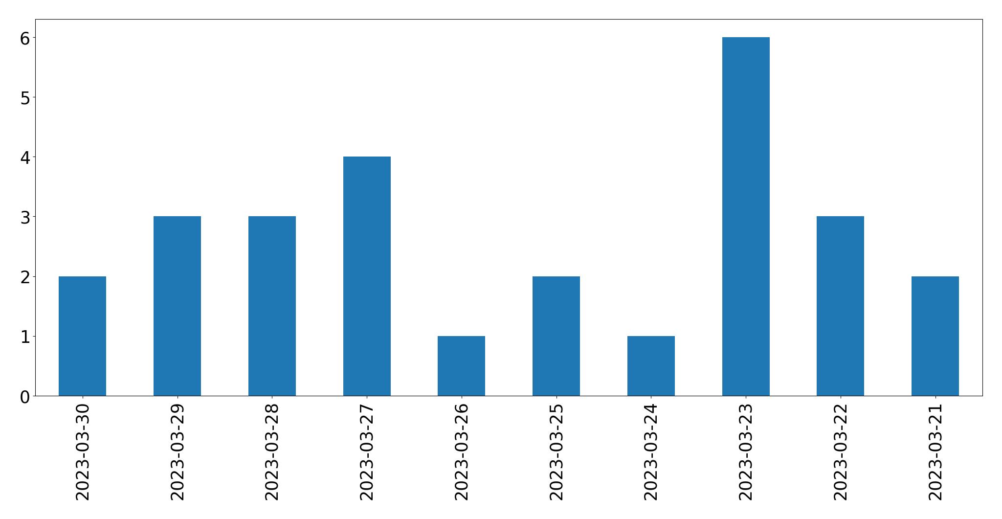 Gráfico de tweets por dia