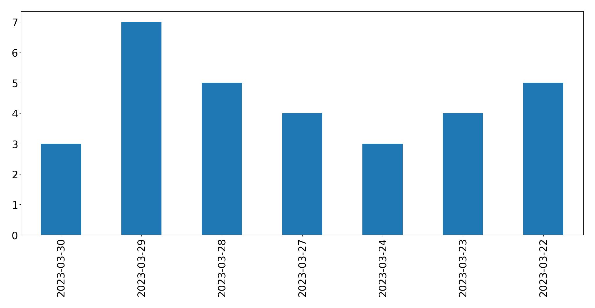 Gunluk tweet grafigi