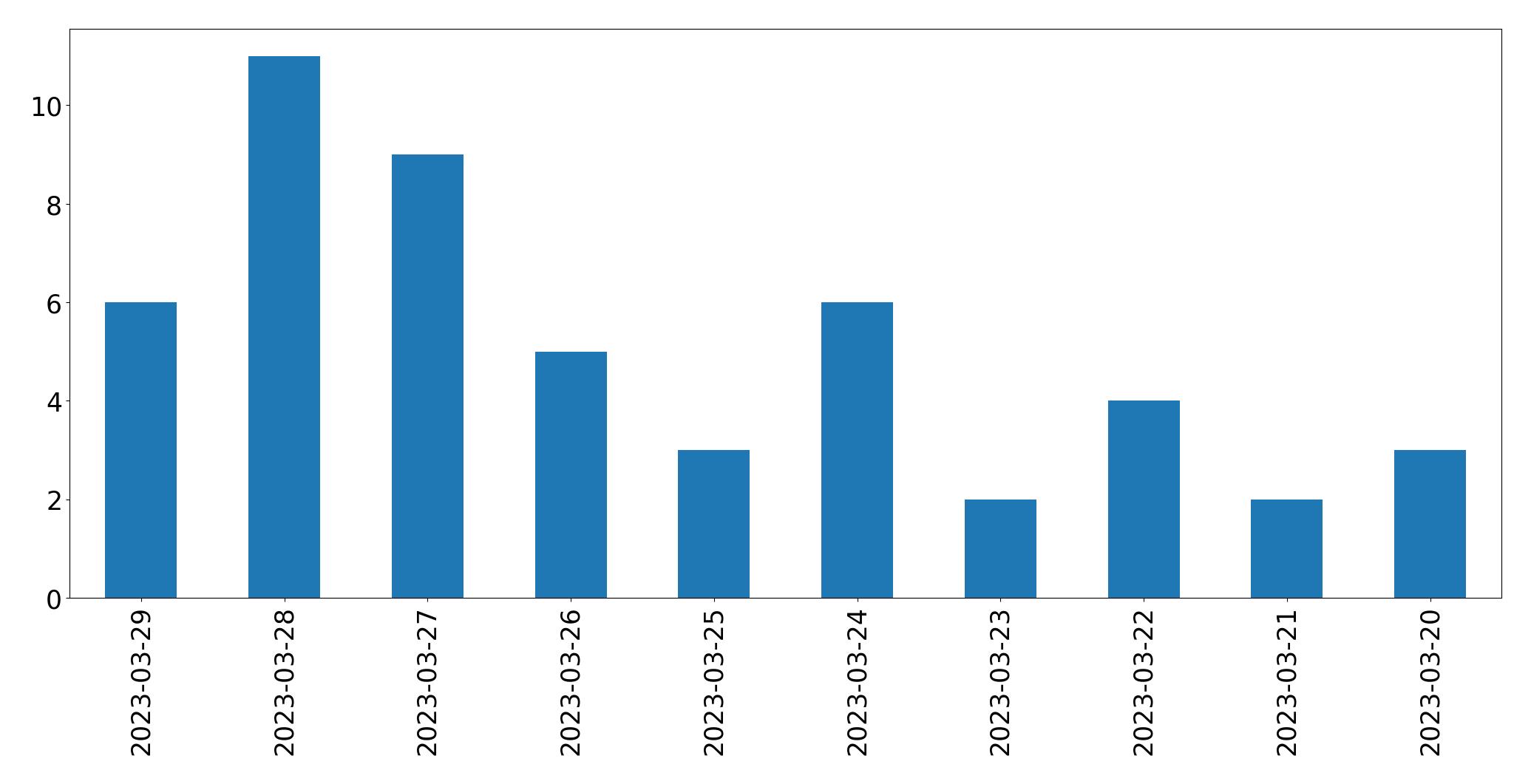 مخطط التغريدات اليومية