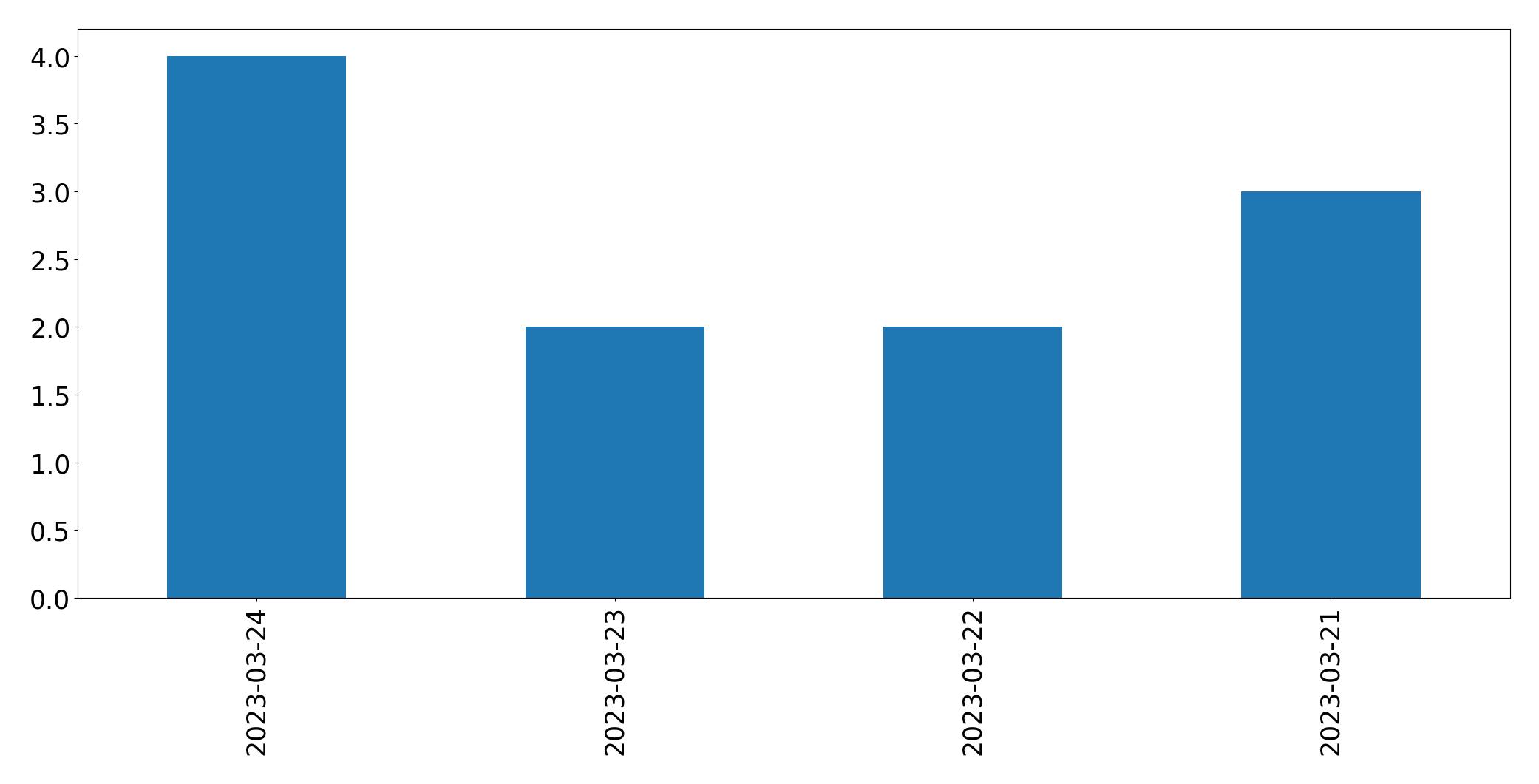 Gráfico de tweets por dia