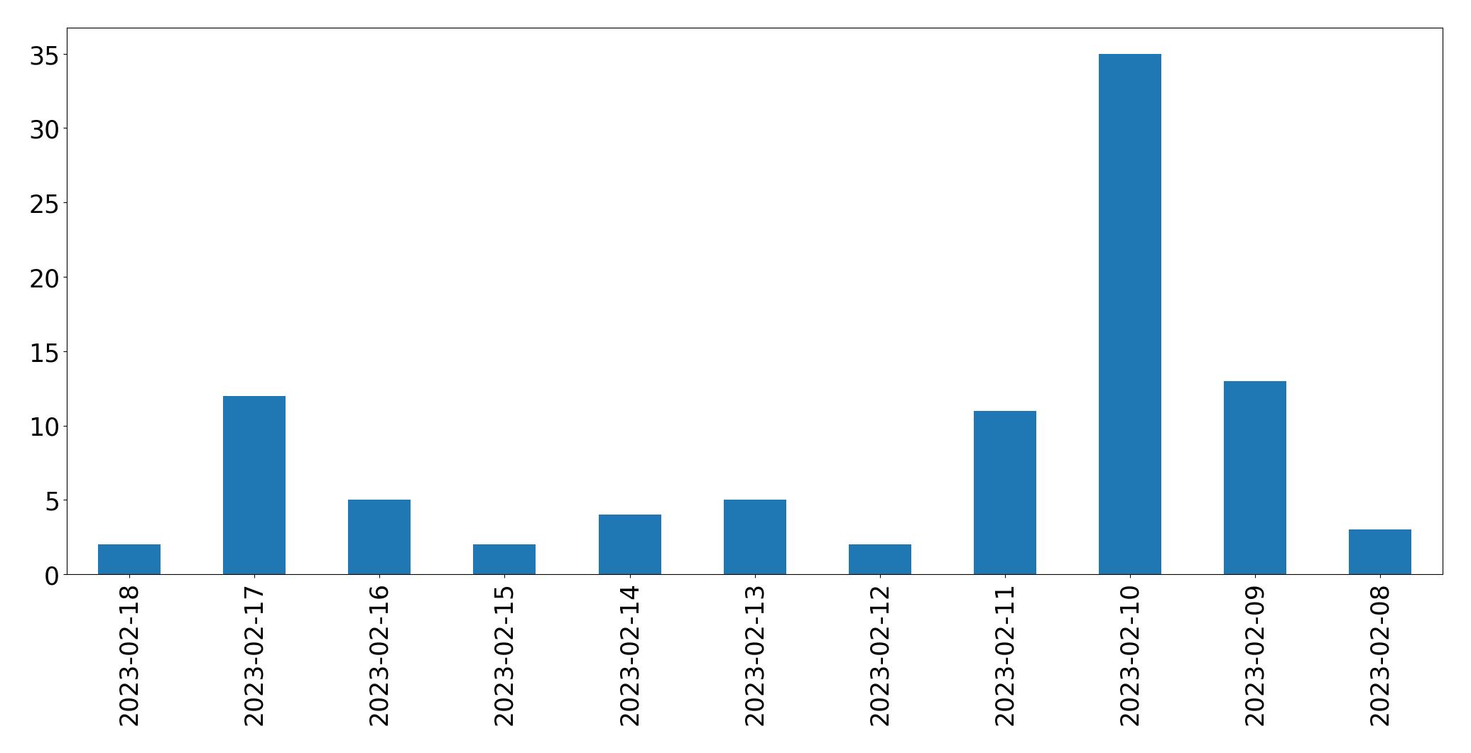 Gráfico de tweets por dia