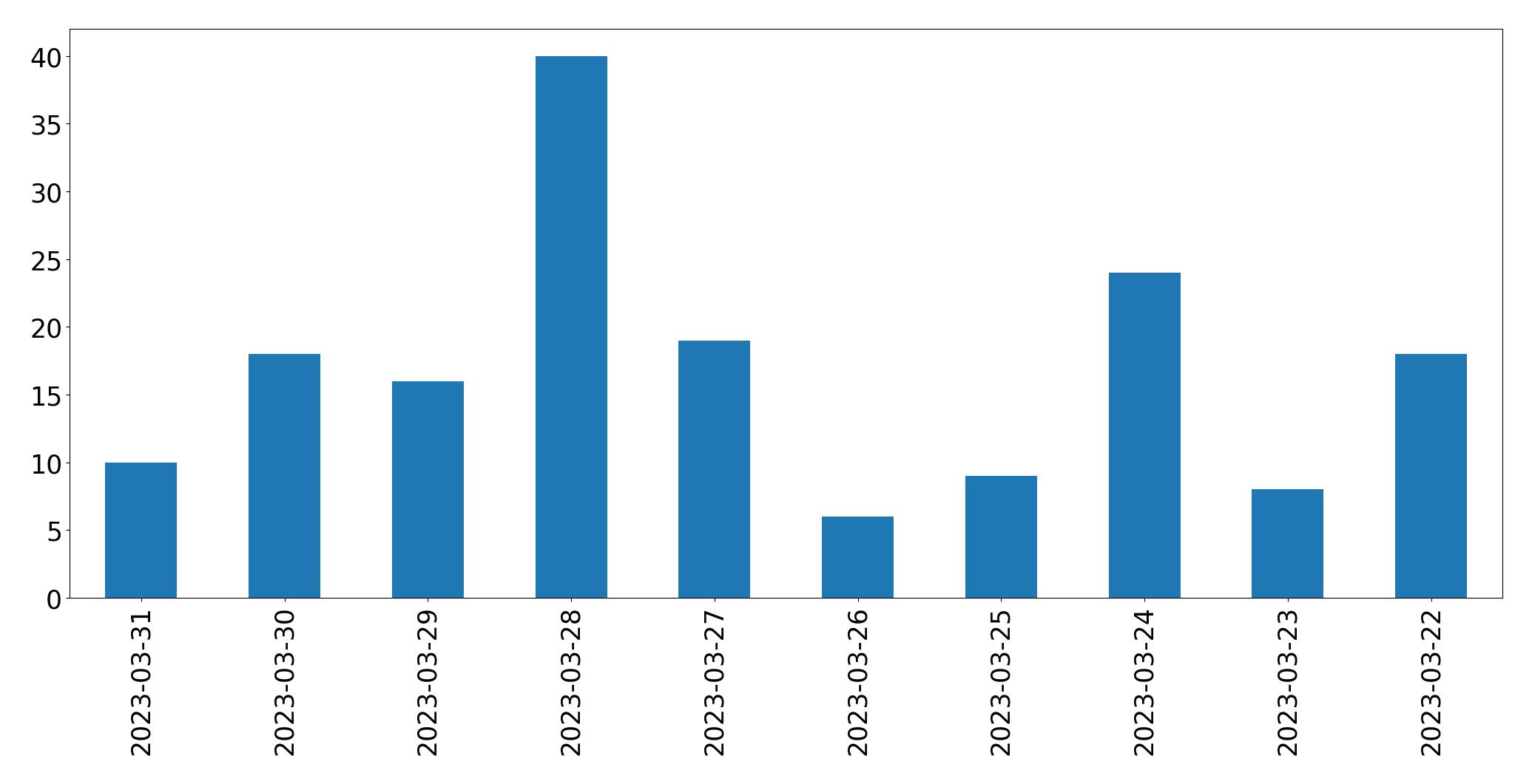 Tweets per day chart