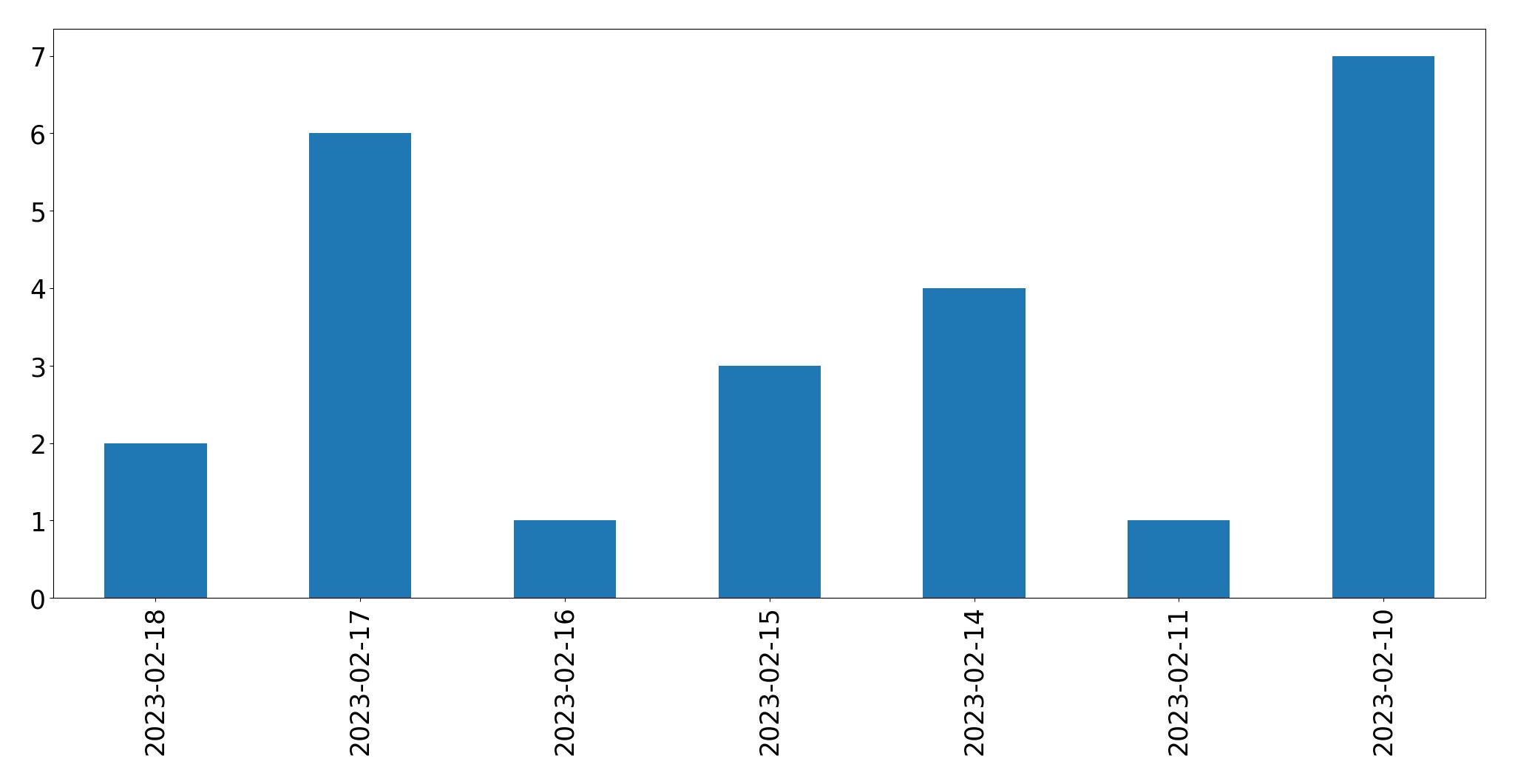 Tweets per day chart