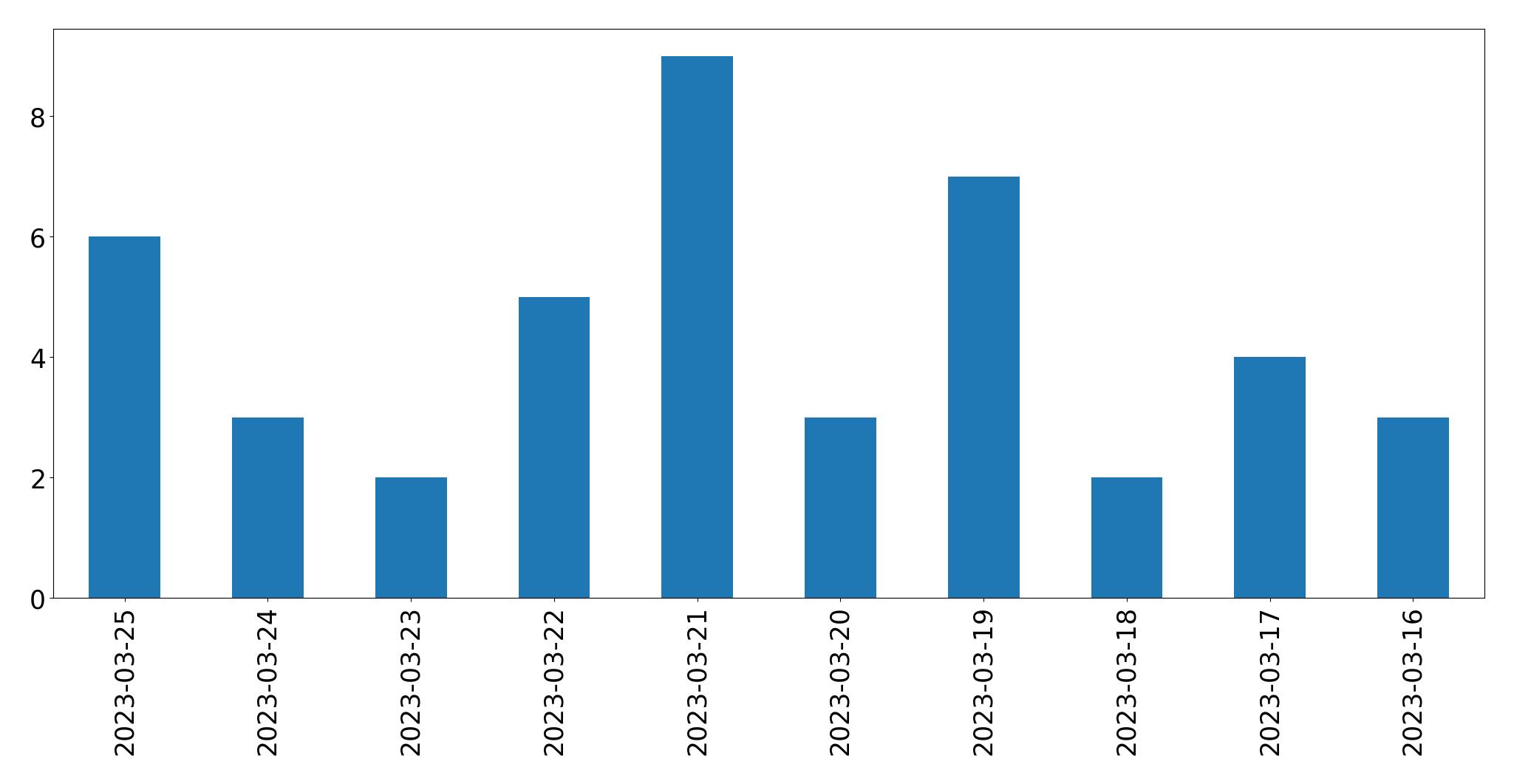 Gráfico de tweets por dia