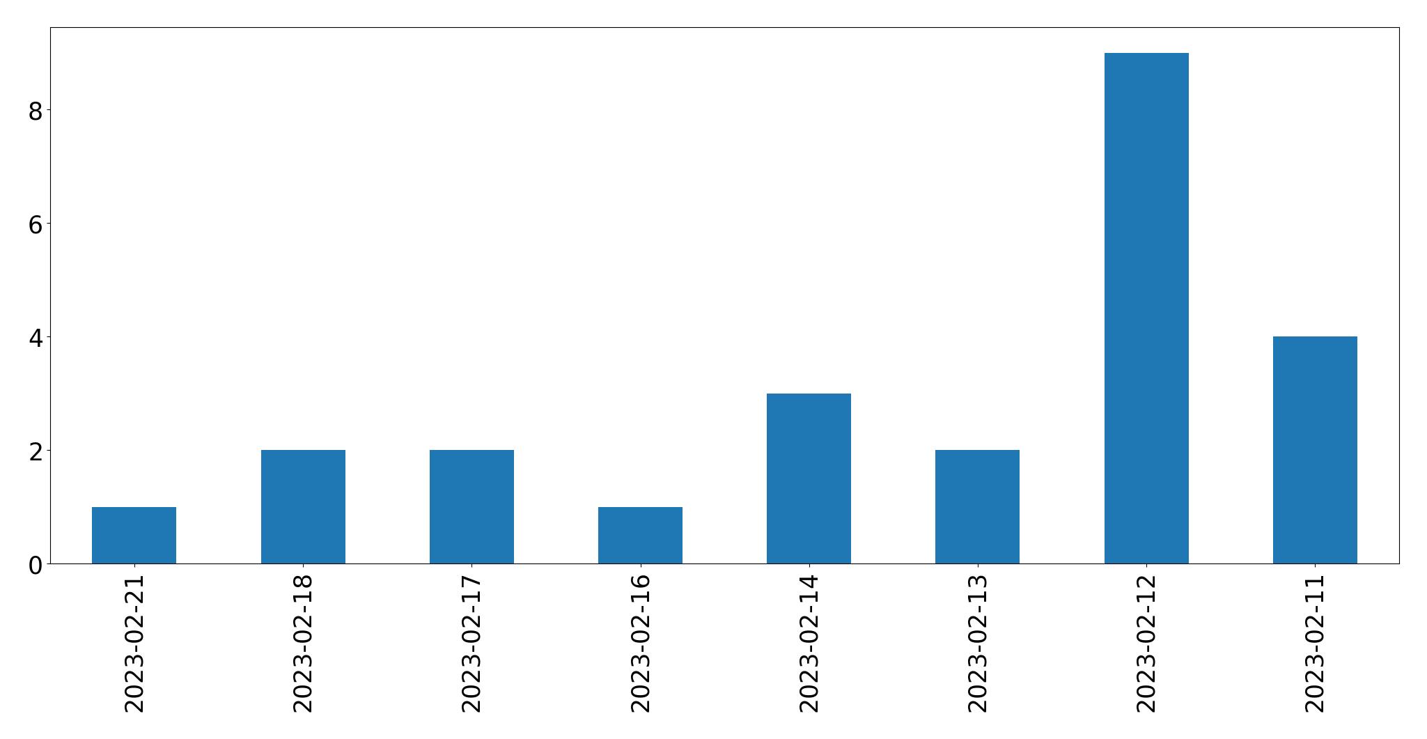 Gráfico de tweets por dia