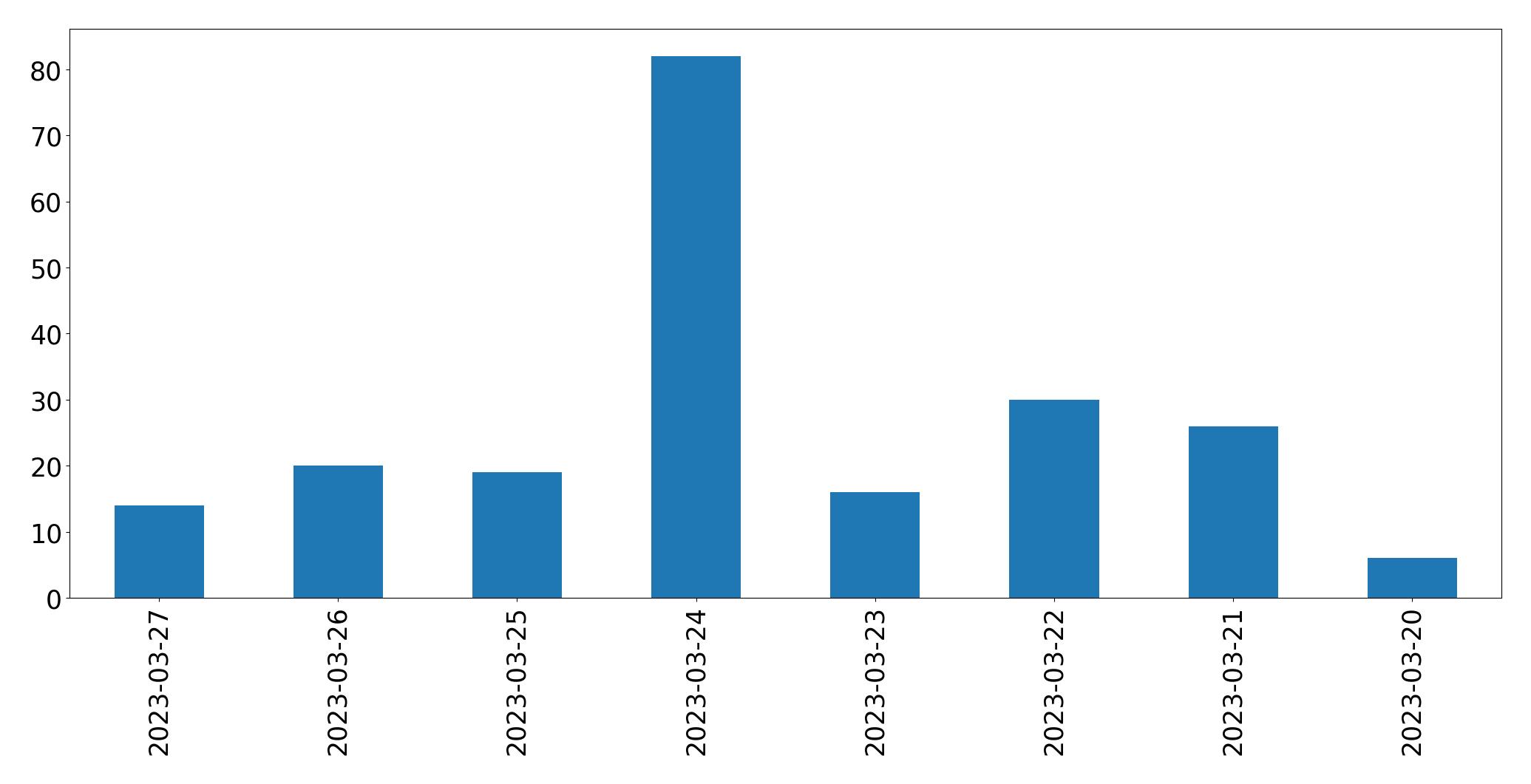 Gunluk tweet grafigi