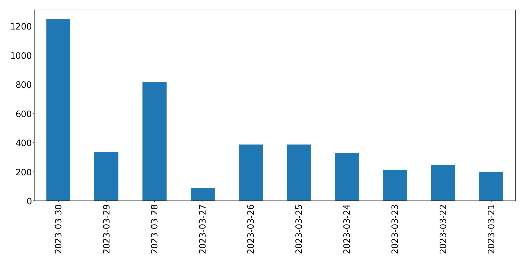 Gráfico de tweets por dia
