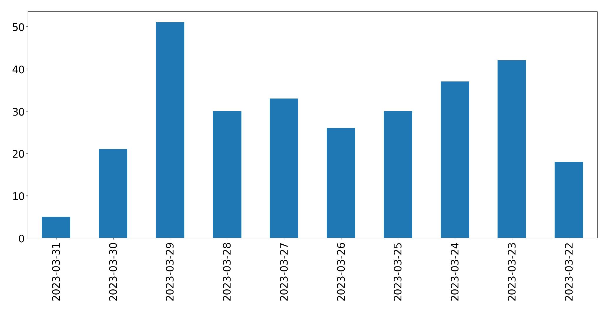 Gunluk tweet grafigi