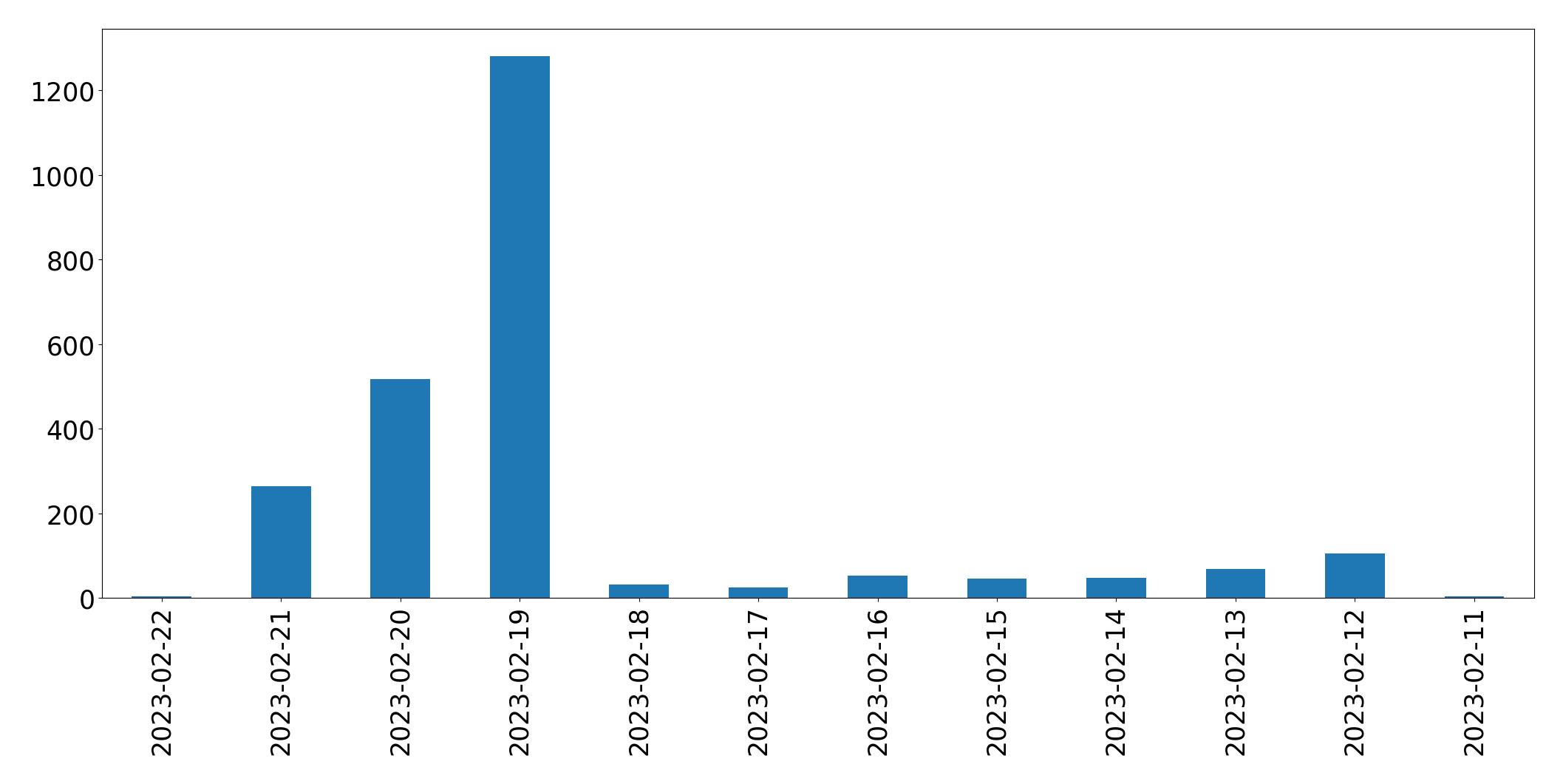 Gráfico de tweets por dia