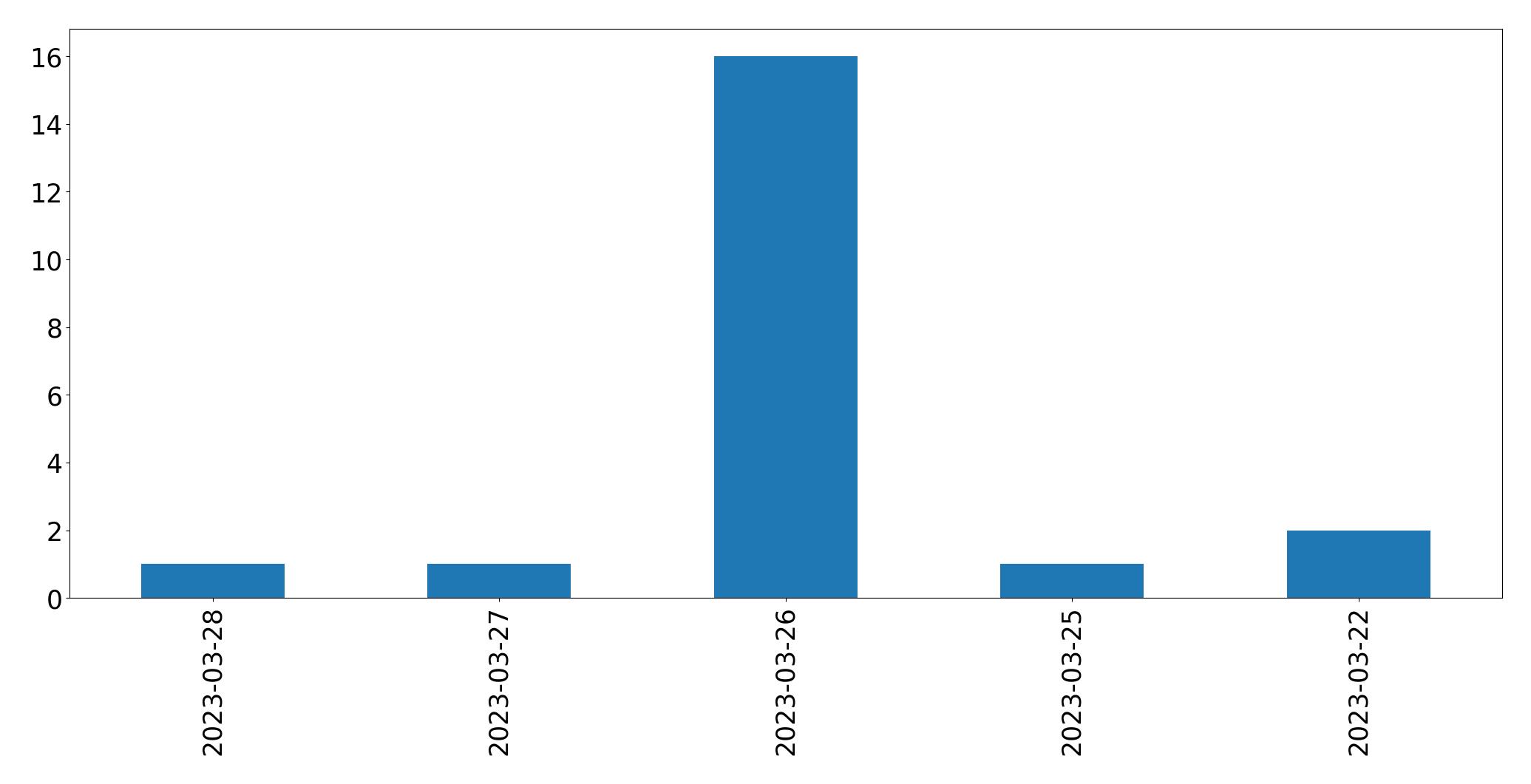 Gráfico de tweets por dia
