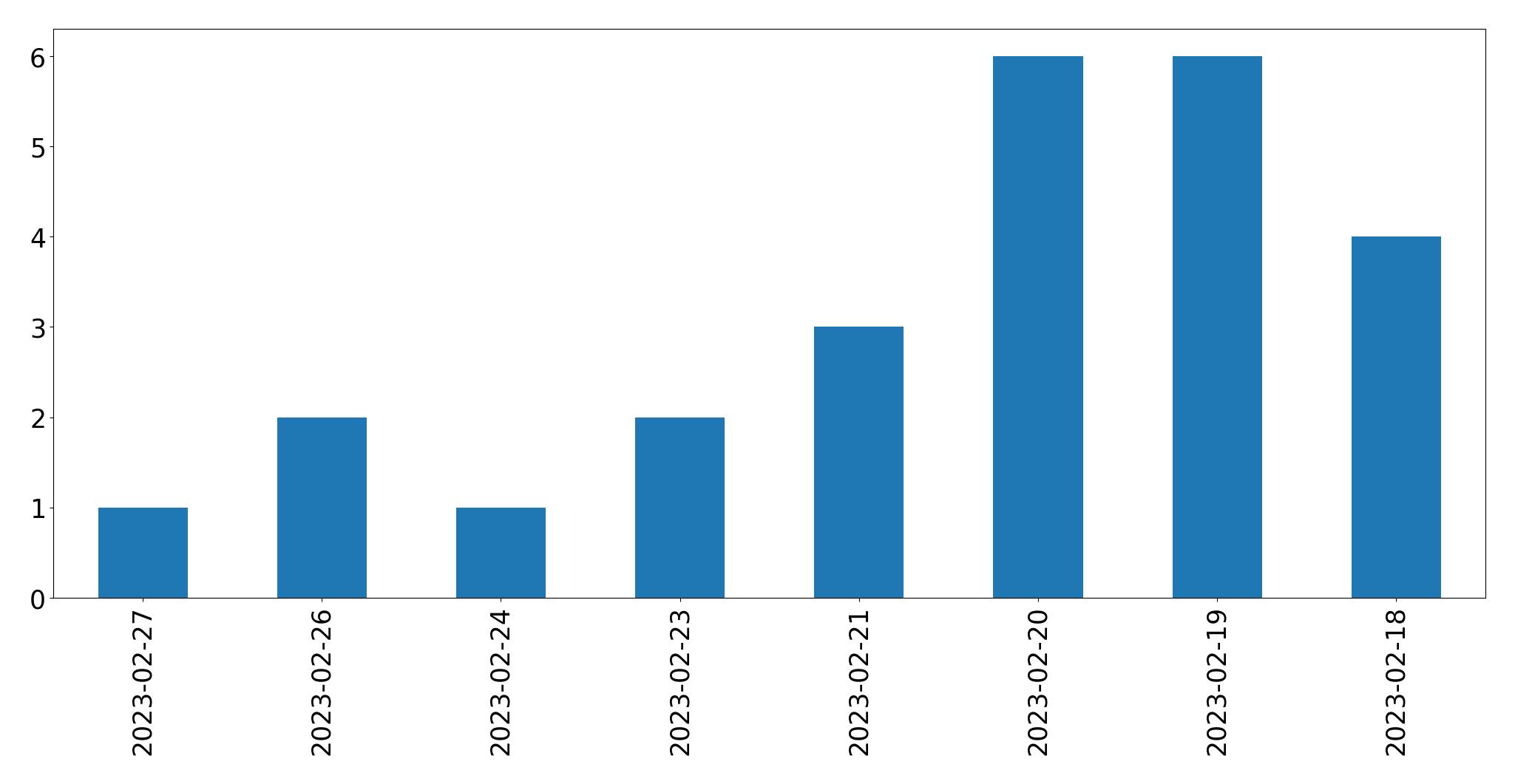 Tweets per day chart