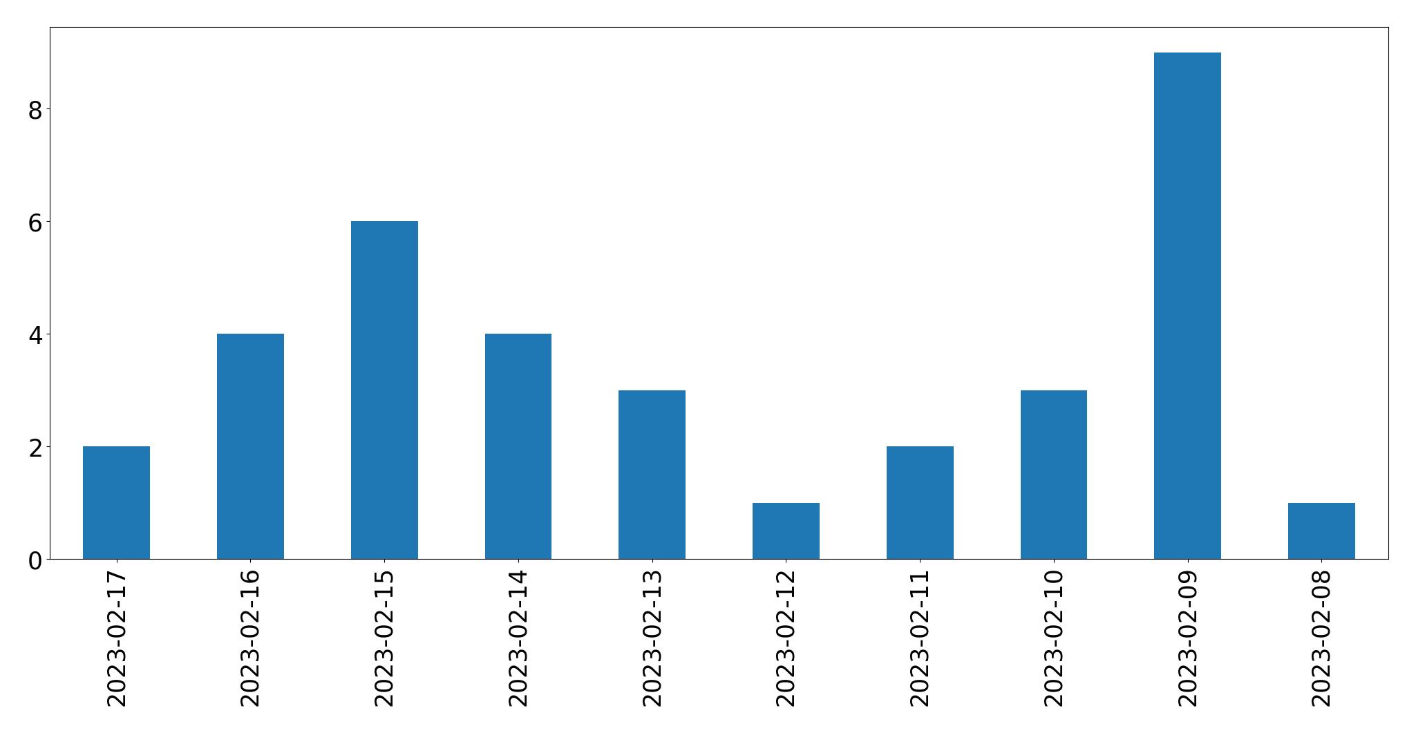 Gráfico de tweets por dia