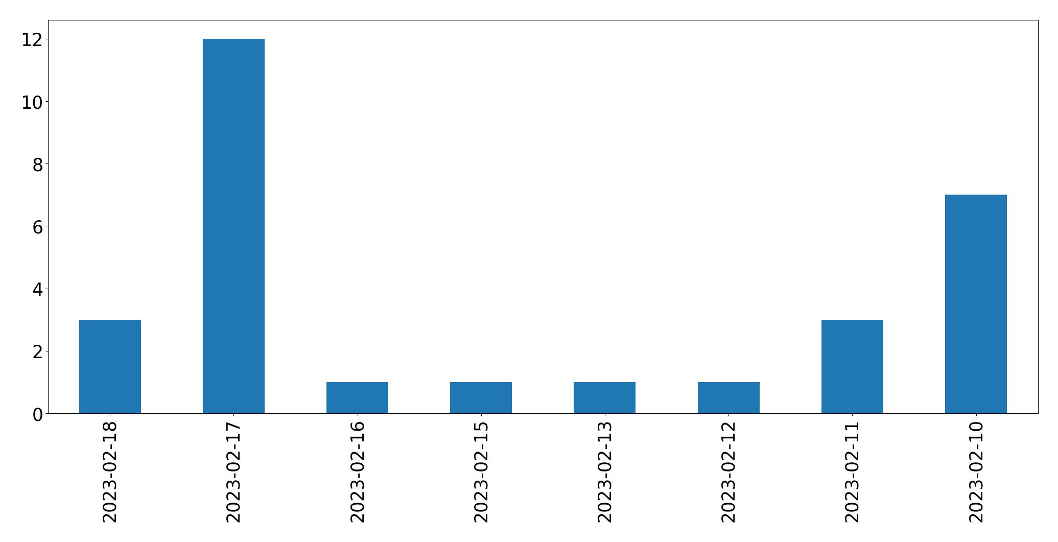 Grafik tweet per hari