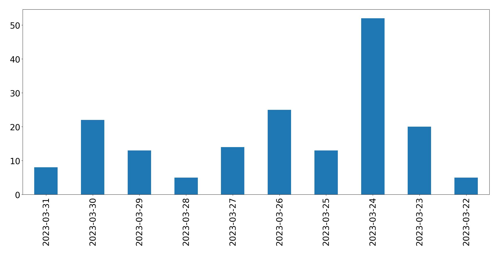 Gráfico de tweets por dia