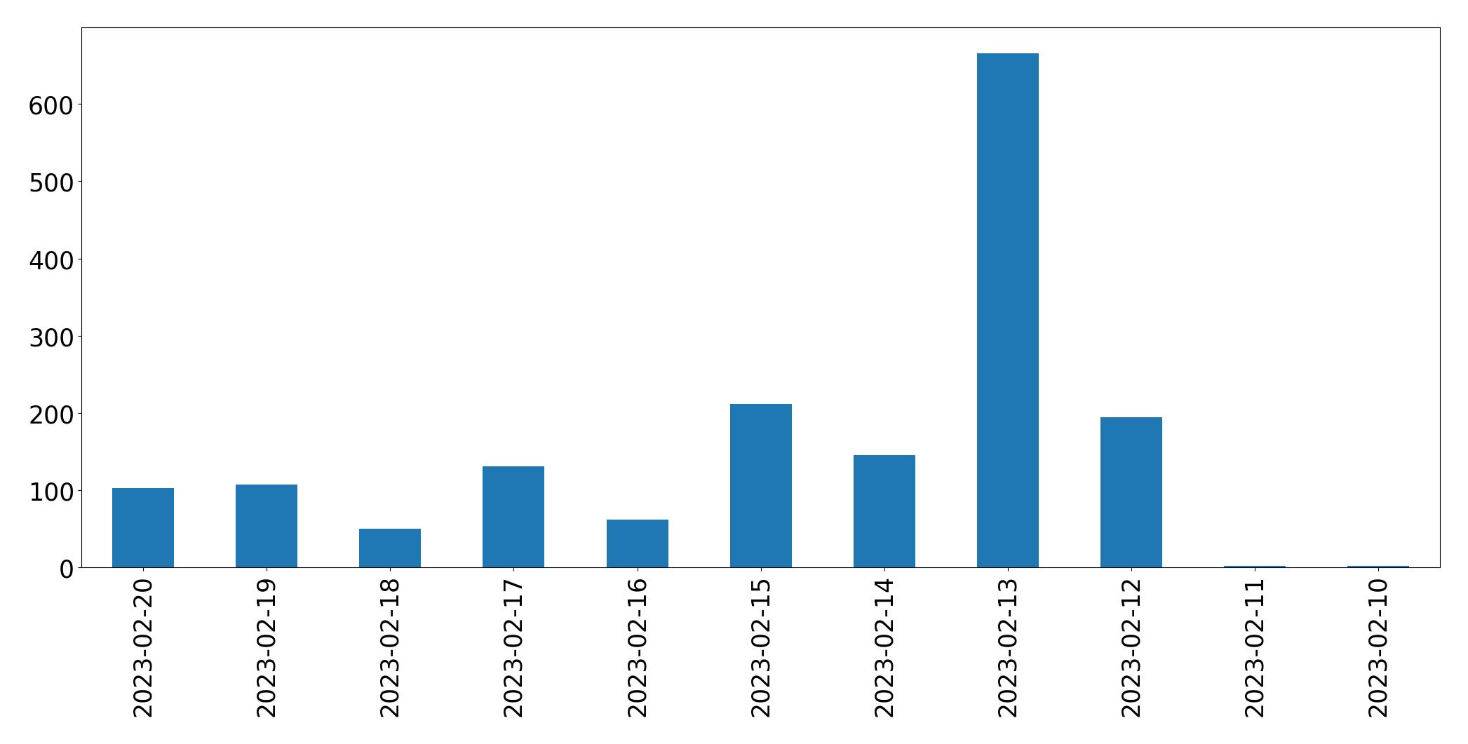 Gráfico de tweets por dia