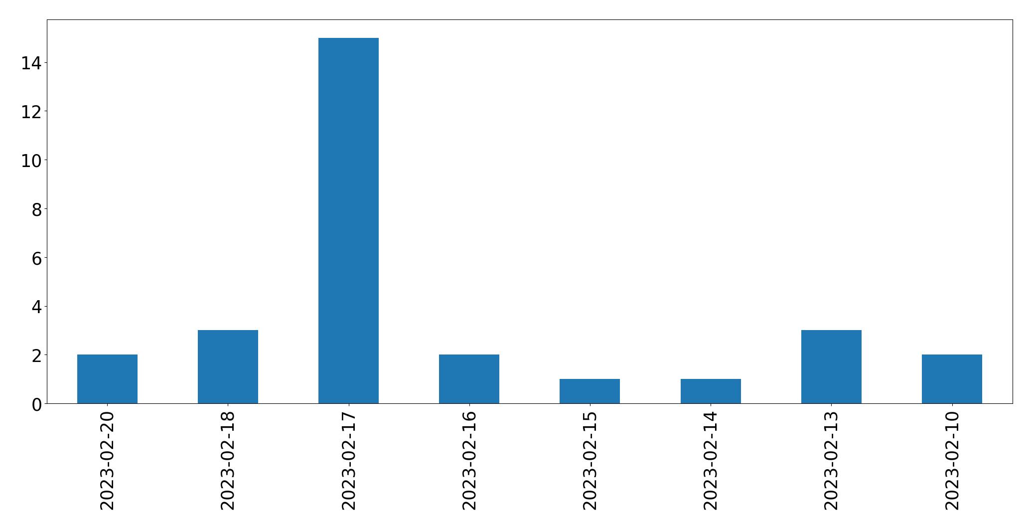 Gráfico de tweets por dia