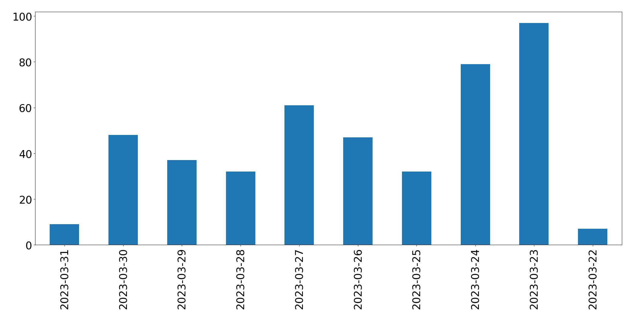 Gráfico de tweets por dia
