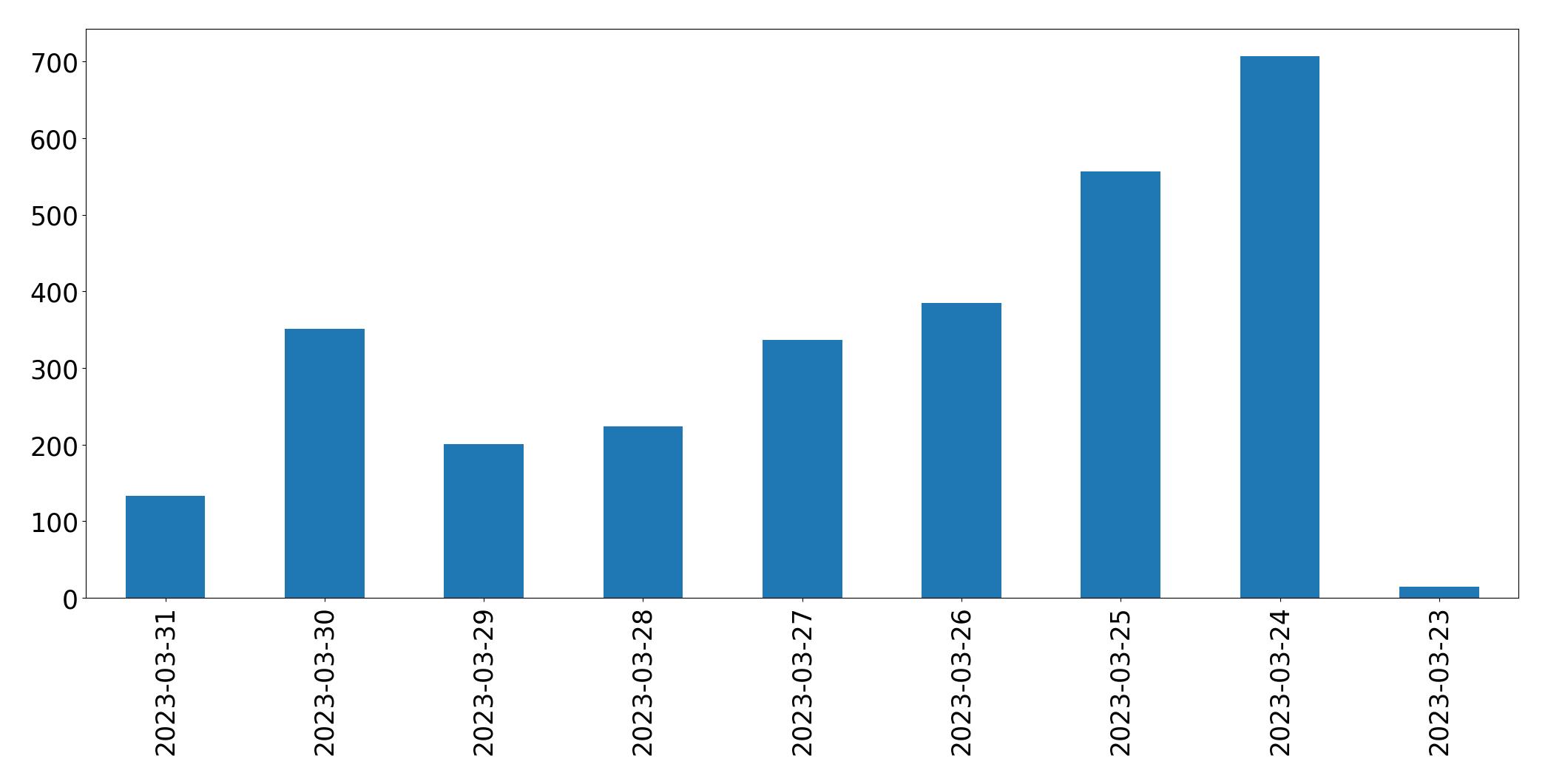 Tweets per day chart
