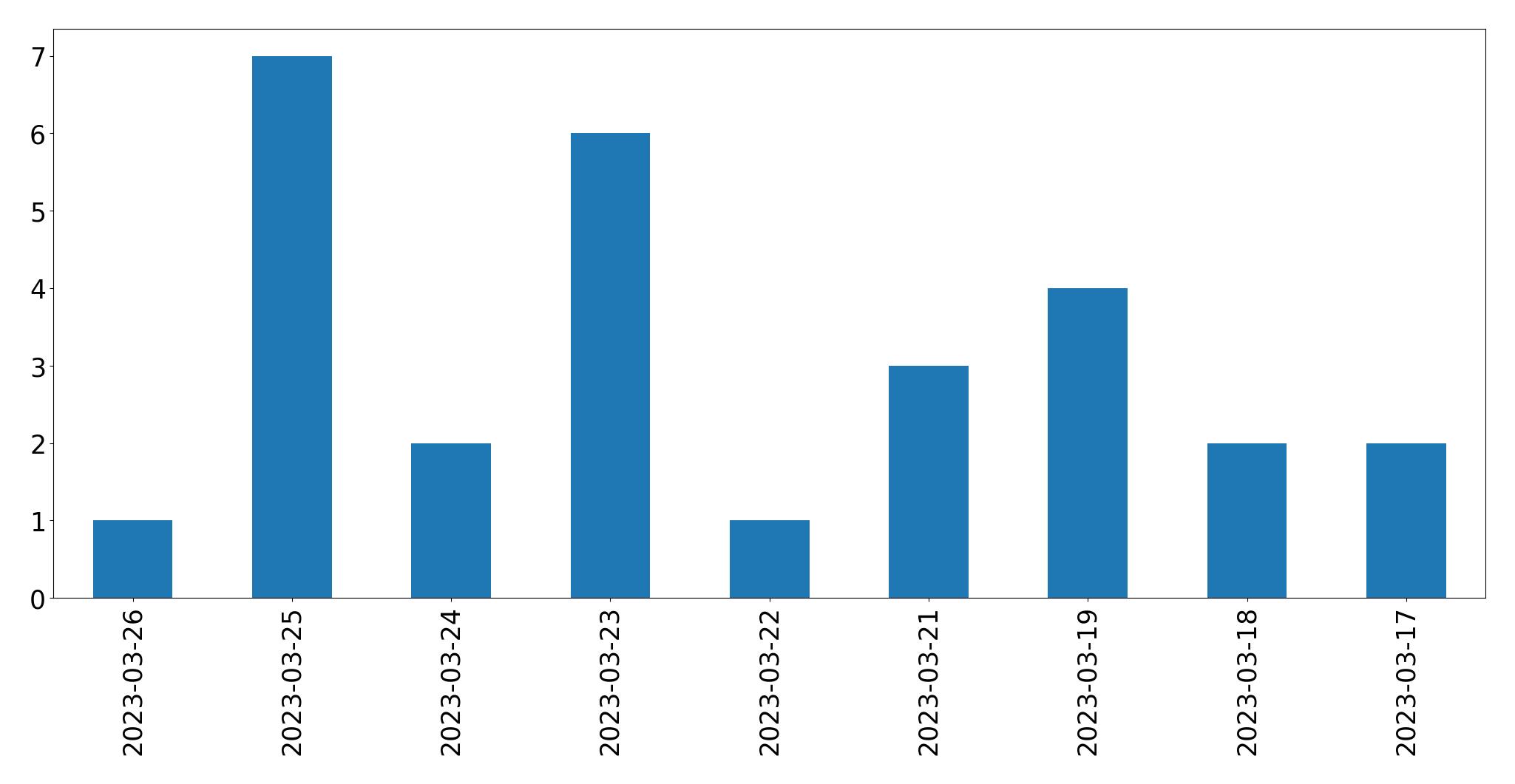Tweets per day chart