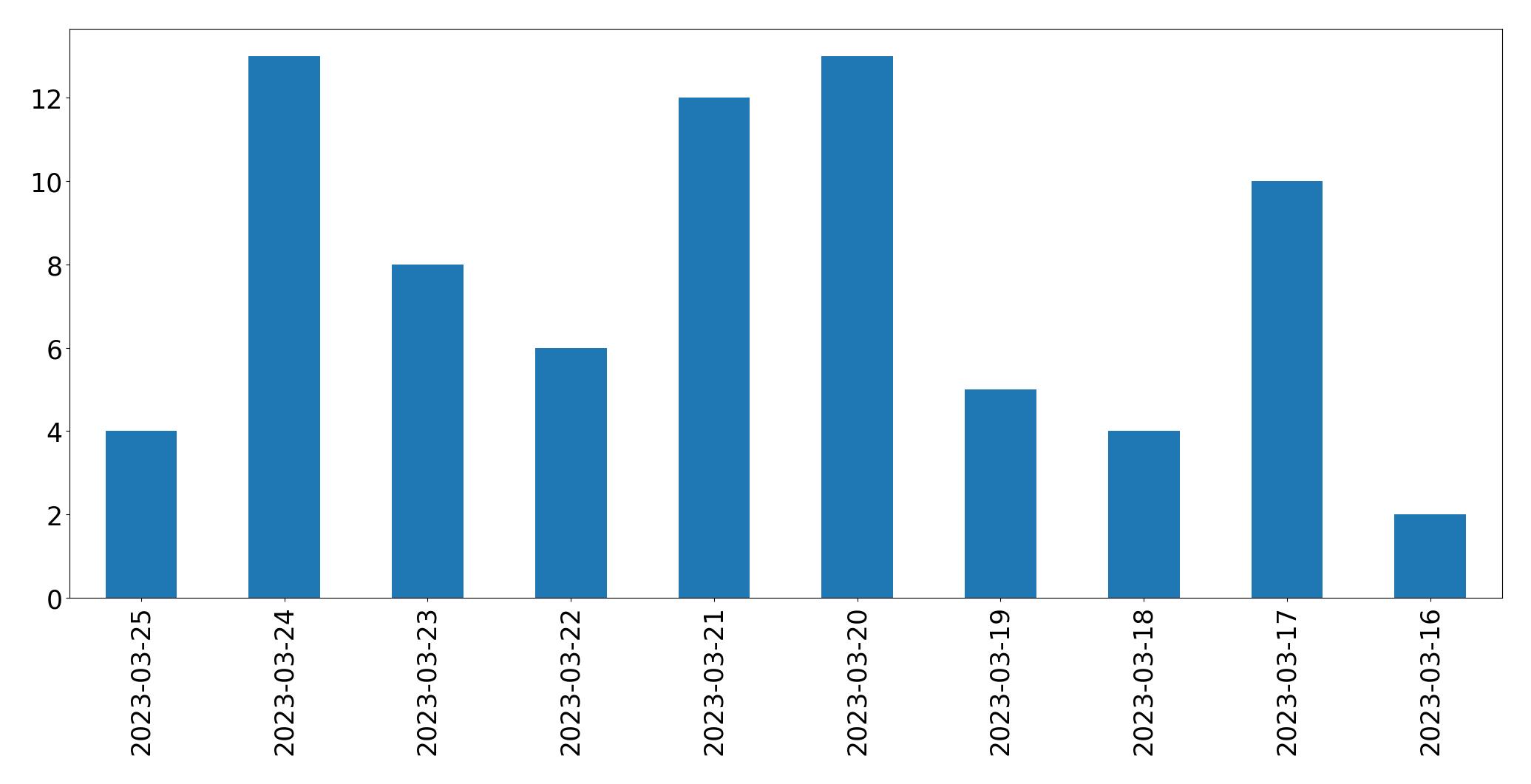 Tweets per day chart