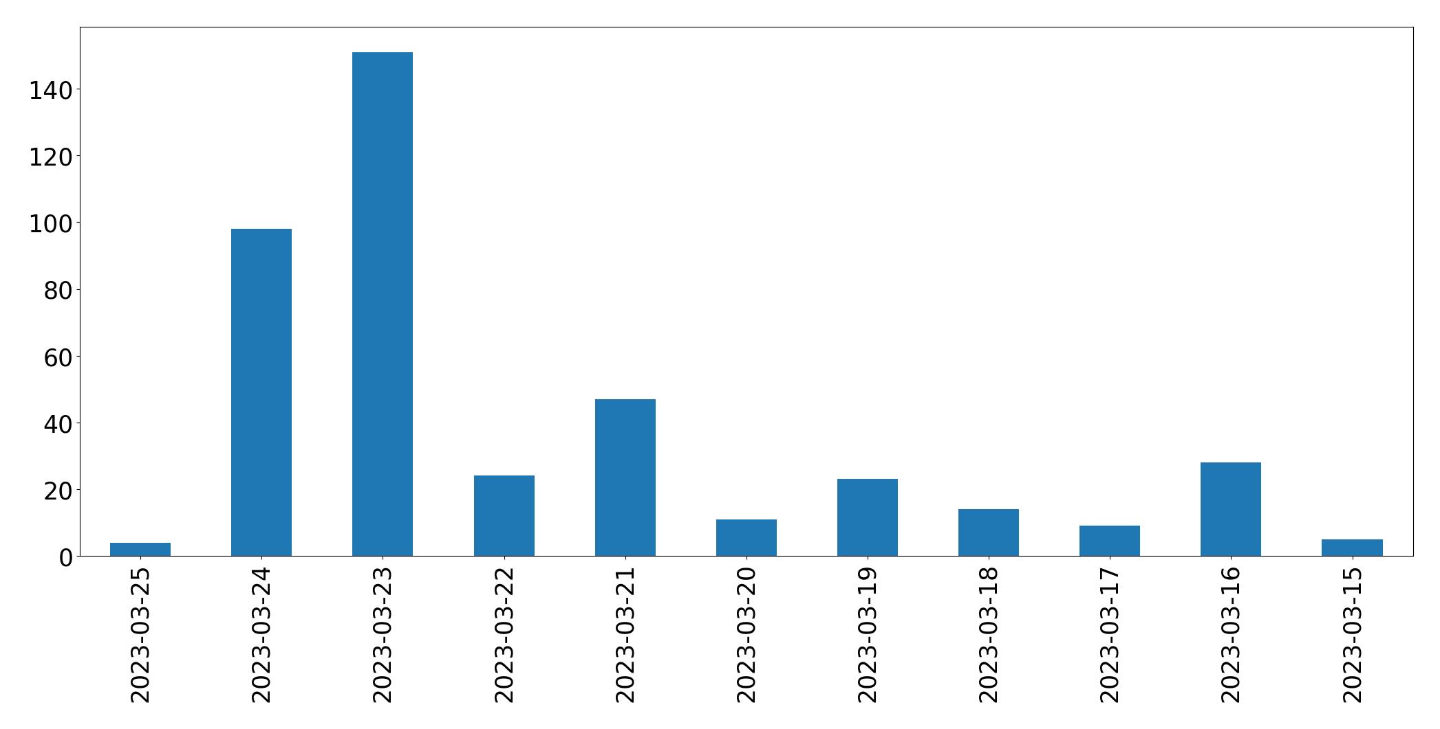 Gunluk tweet grafigi